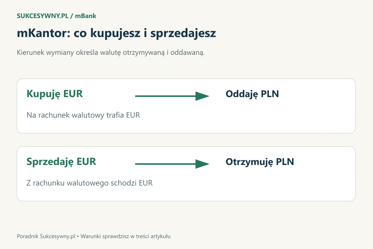 Dwa kierunki wymiany w mKantorze