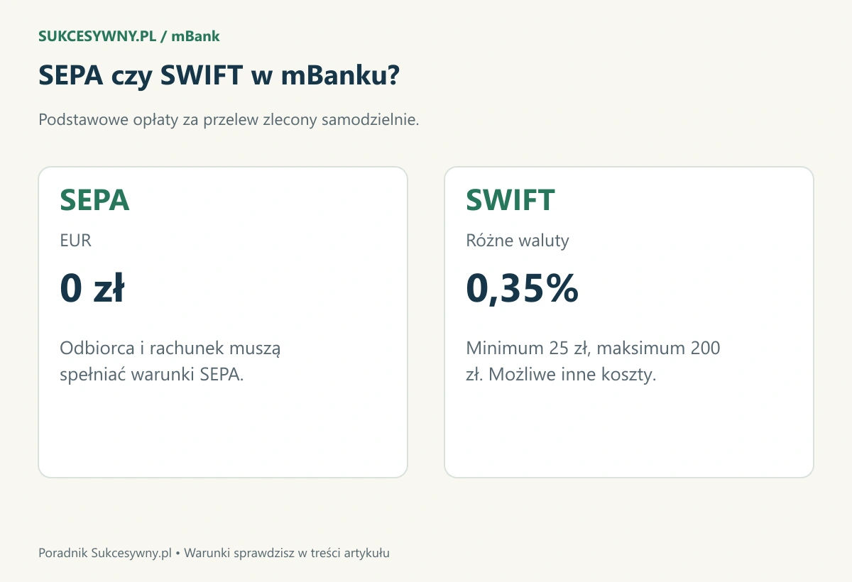 Porównanie przelewów SEPA i SWIFT w mBanku