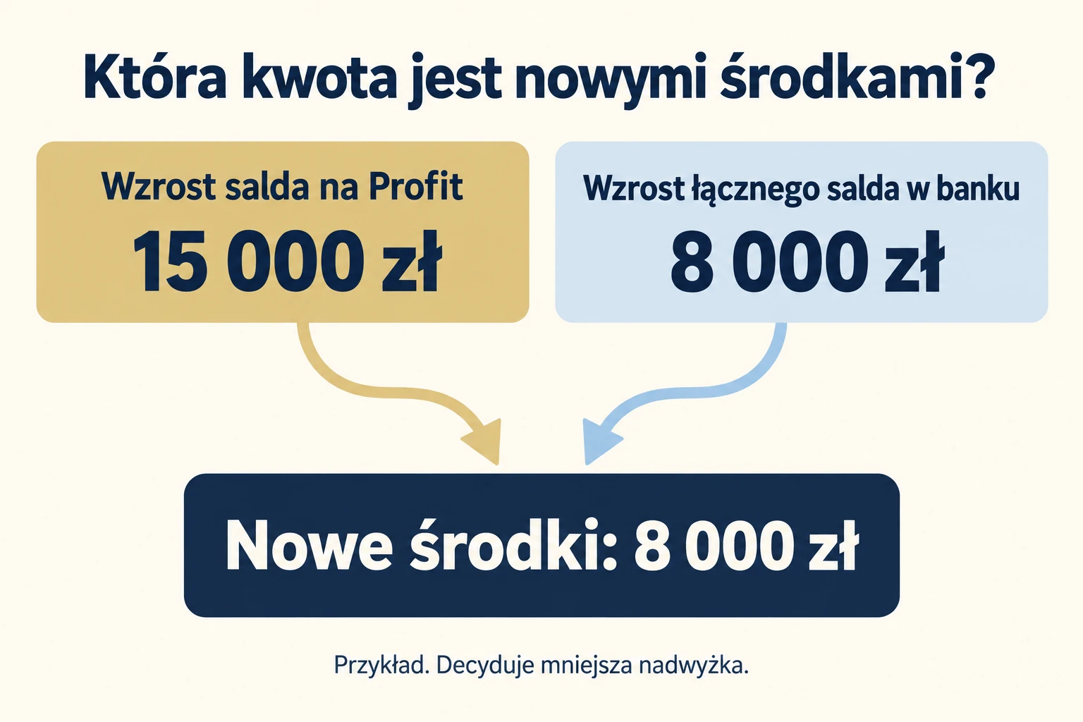 Nowe środki na Koncie Profit jako mniejsza z nadwyżek: 15 000 zł na Profit i 8000 zł łącznie w banku
