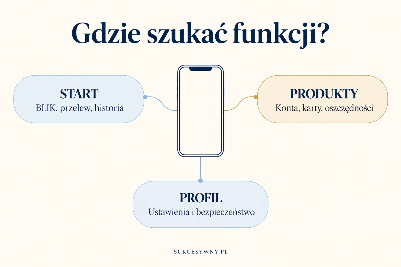 Mapa głównych miejsc w aplikacji Millennium: Start, Produkty oraz Profil i ustawienia
