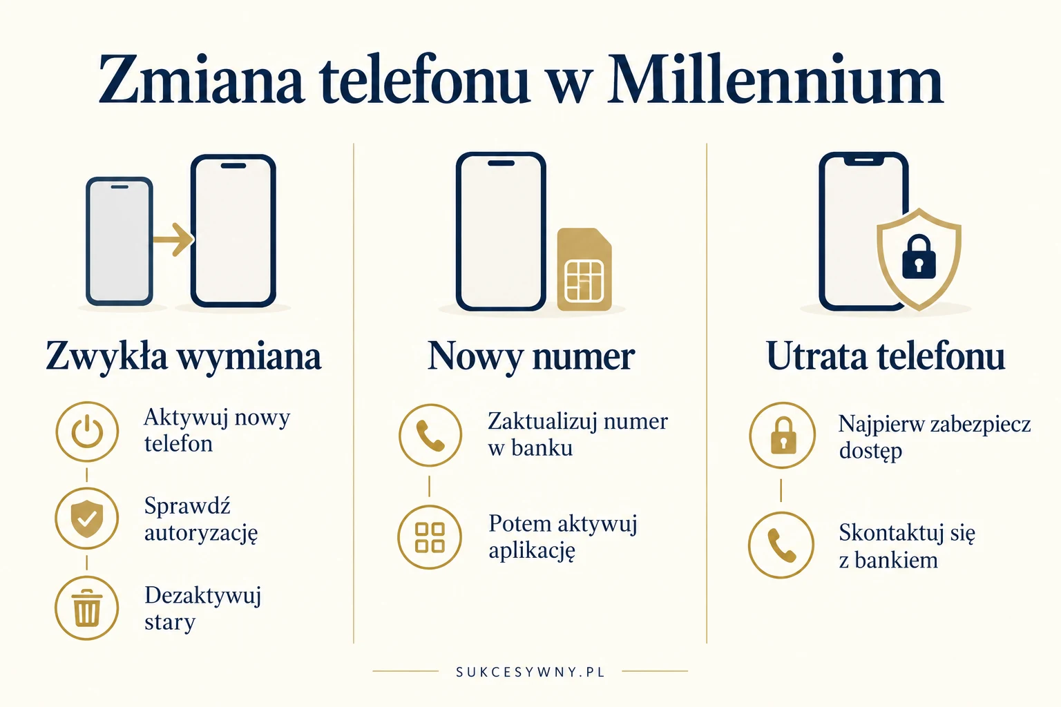 Trzy sytuacje przy zmianie telefonu w Millennium: zwykła wymiana, nowy numer oraz utrata urządzenia