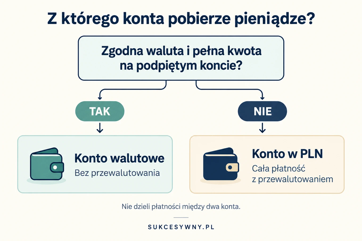Rozliczenie karty Millennium: zgodna waluta i pełne środki pozwalają obciążyć konto walutowe, w przeciwnym razie cała płatność trafia na konto PLN