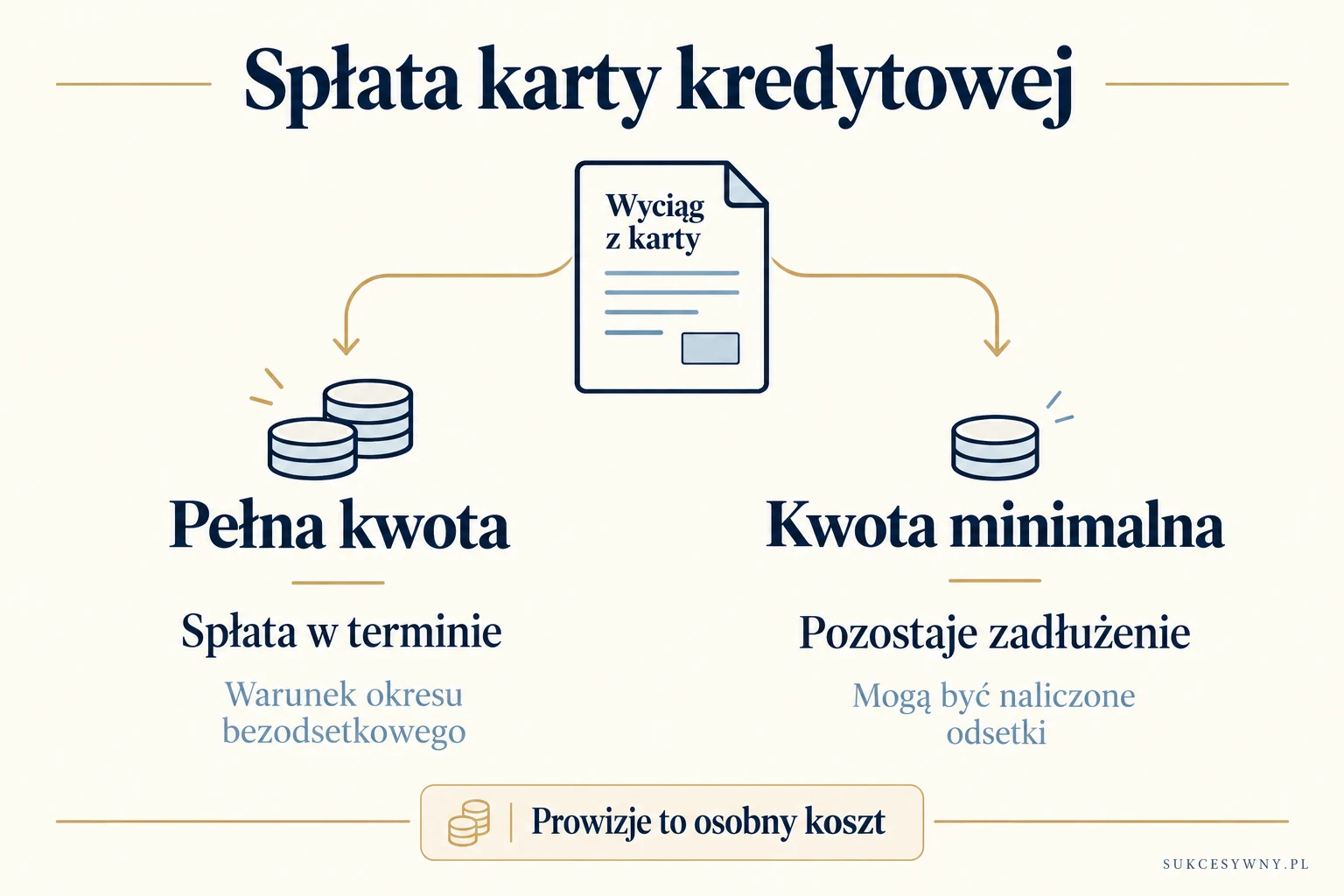 Pełna spłata karty w terminie i spłata minimalna prowadzą do różnych skutków kosztowych
