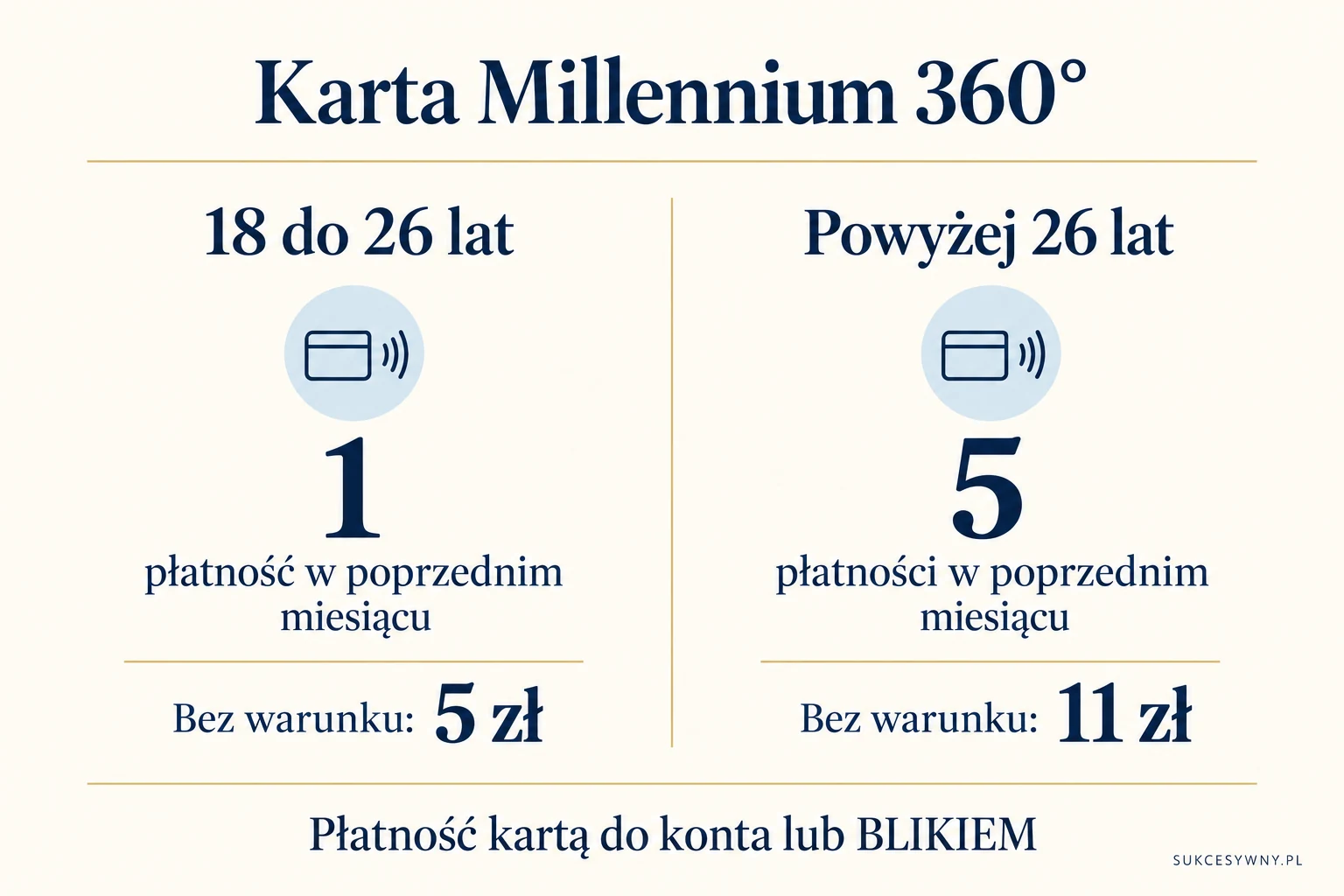 Porównanie warunków karty Millennium 360 według grup wiekowych podanych przez bank