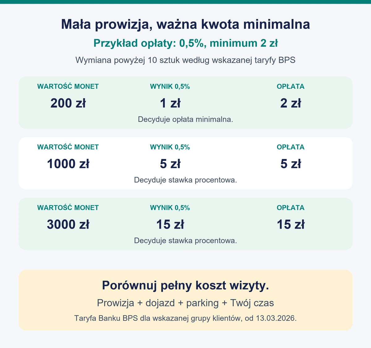 Przykładowa opłata 0,5 procent, minimum 2 zł: przy 200 zł monet prowizja to 2 zł, przy 1000 zł to 5 zł, a przy 3000 zł to 15 zł.