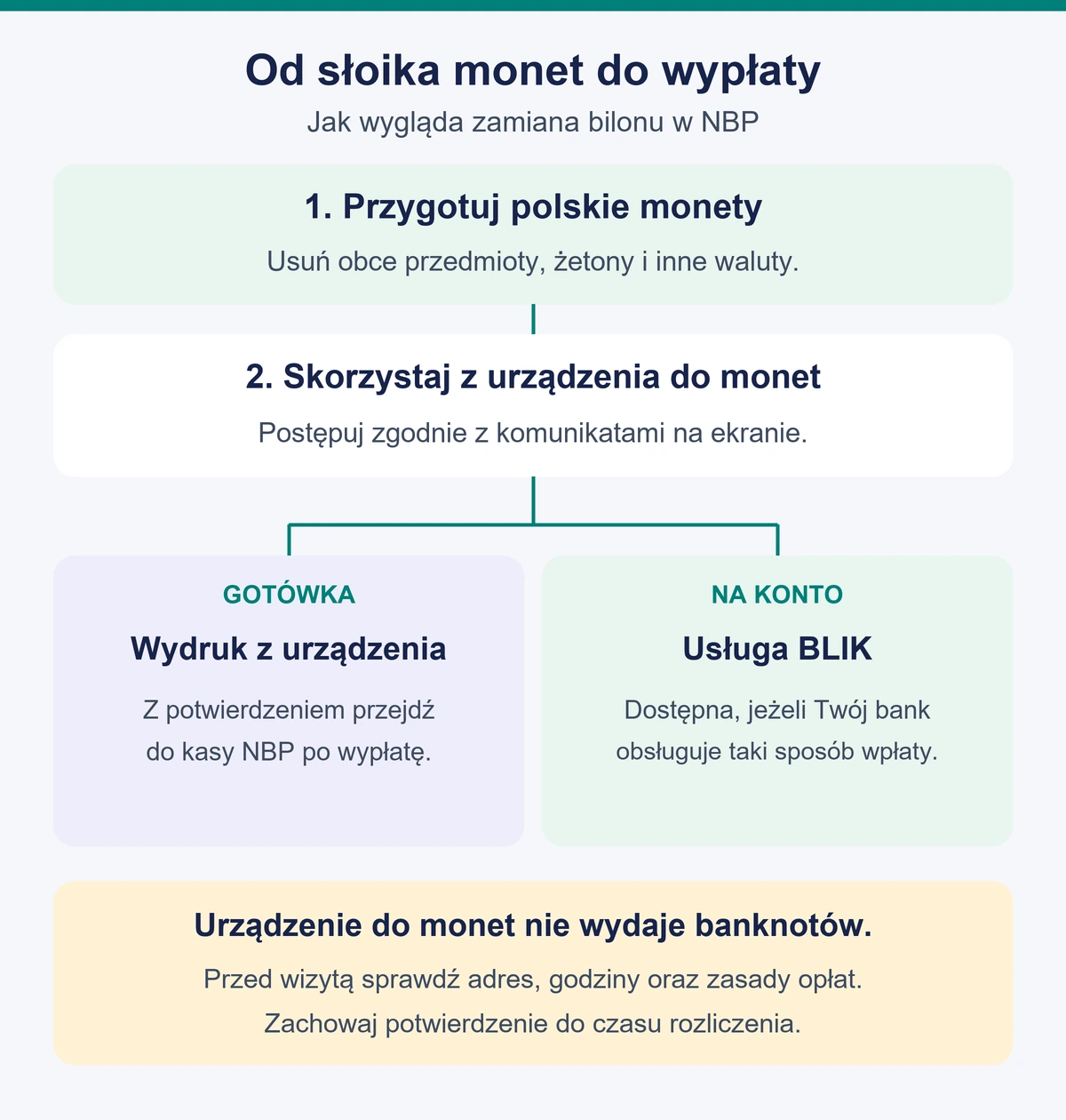 Zamiana monet w NBP: przygotowanie polskiego bilonu, przeliczenie w urządzeniu, następnie gotówka w kasie lub wpłata BLIK w obsługiwanym banku.