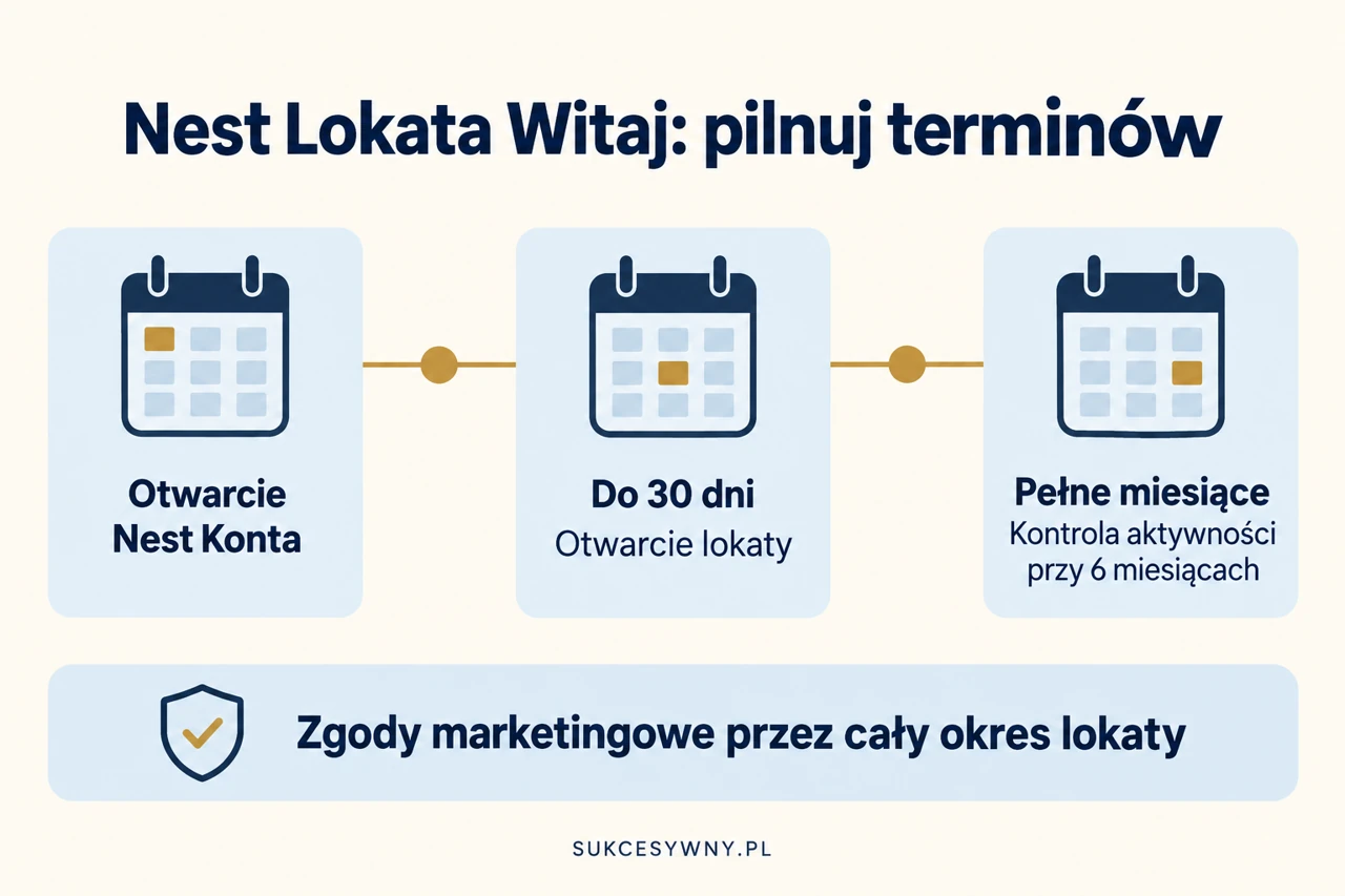 Terminy Nest Lokaty Witaj od otwarcia konta do kontroli aktywności