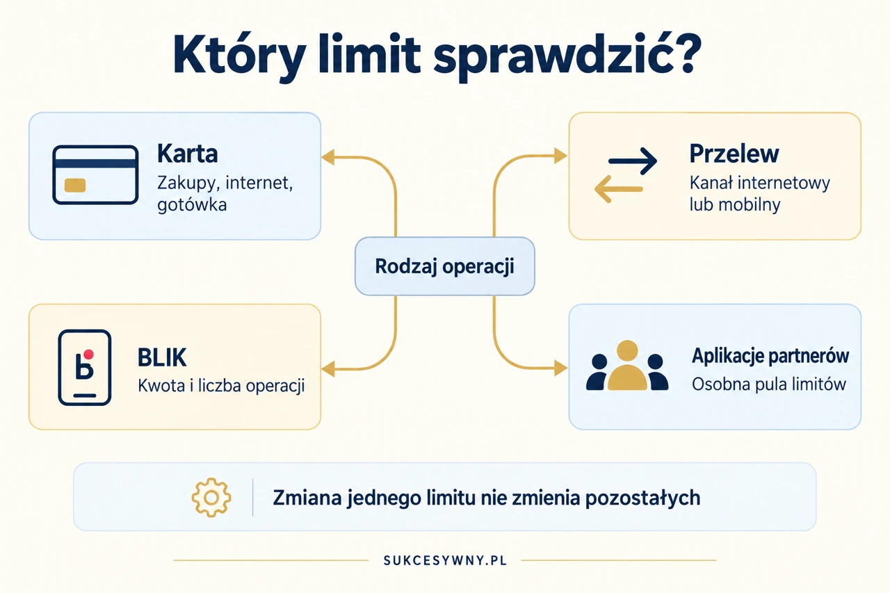 Mapa limitów Nest Banku: karta, przelew, BLIK i aplikacje partnerów