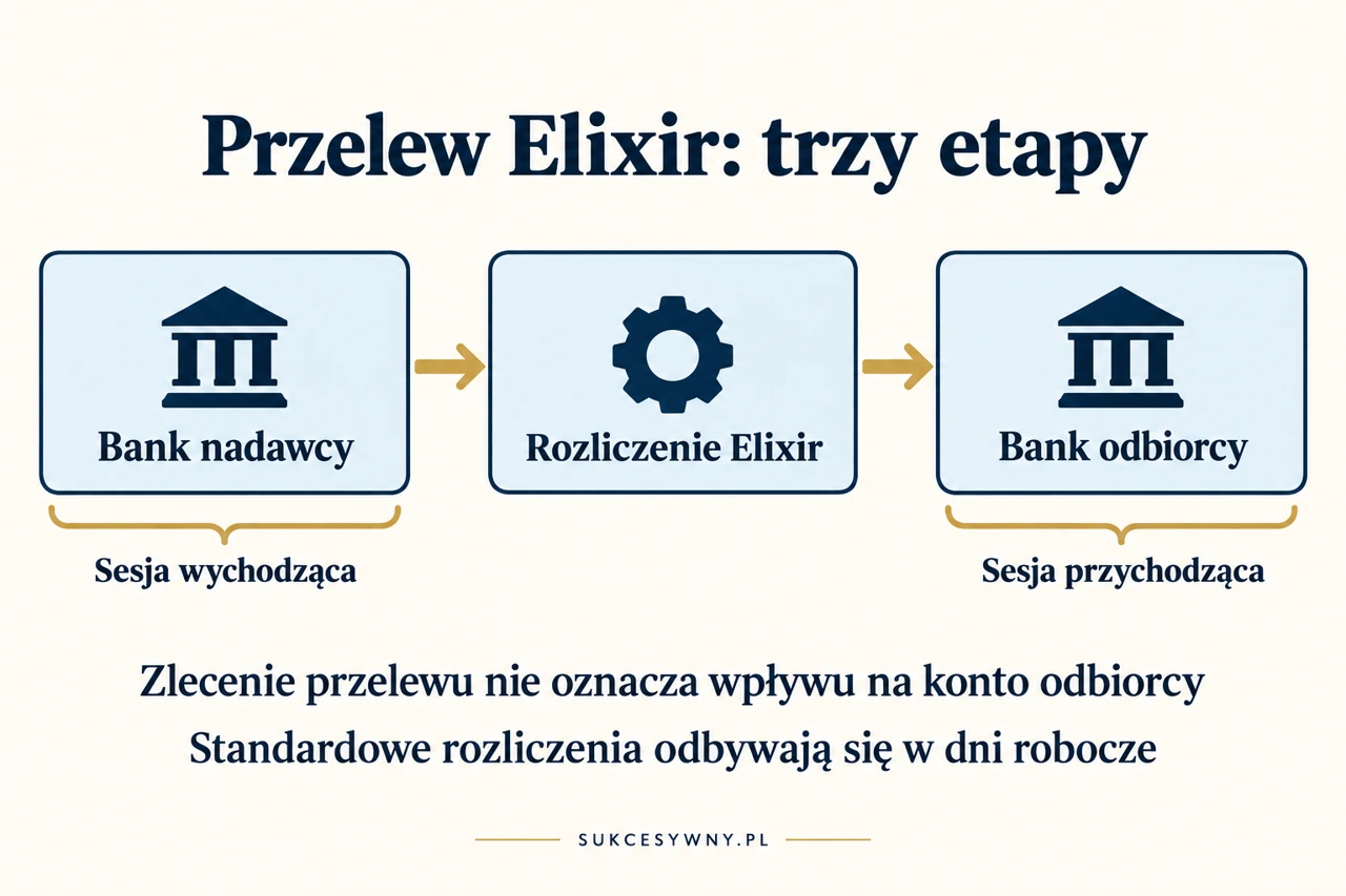 Droga przelewu Elixir od banku nadawcy do banku odbiorcy