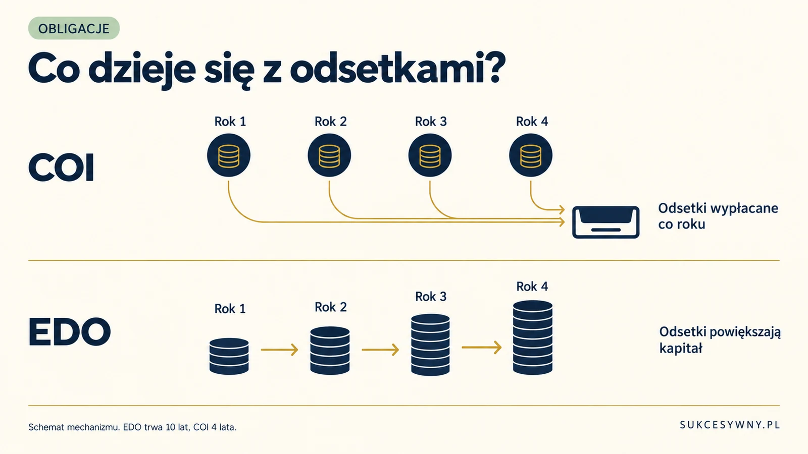 COI wypłaca odsetki co roku, a EDO dolicza je do kapitału do końca okresu