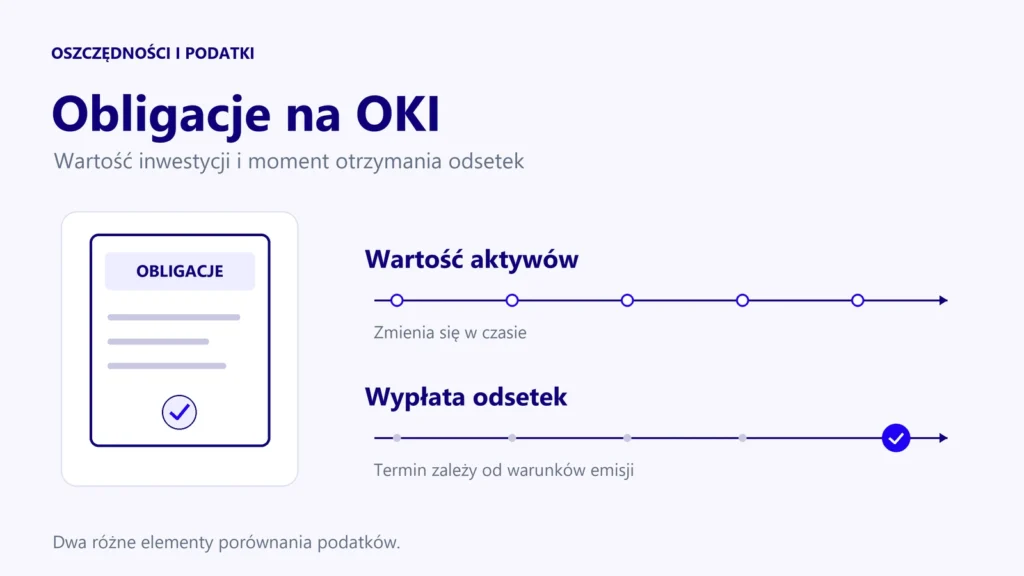 Obligacje na OKI. Ilustracja wartości aktywów i terminu wypłaty odsetek