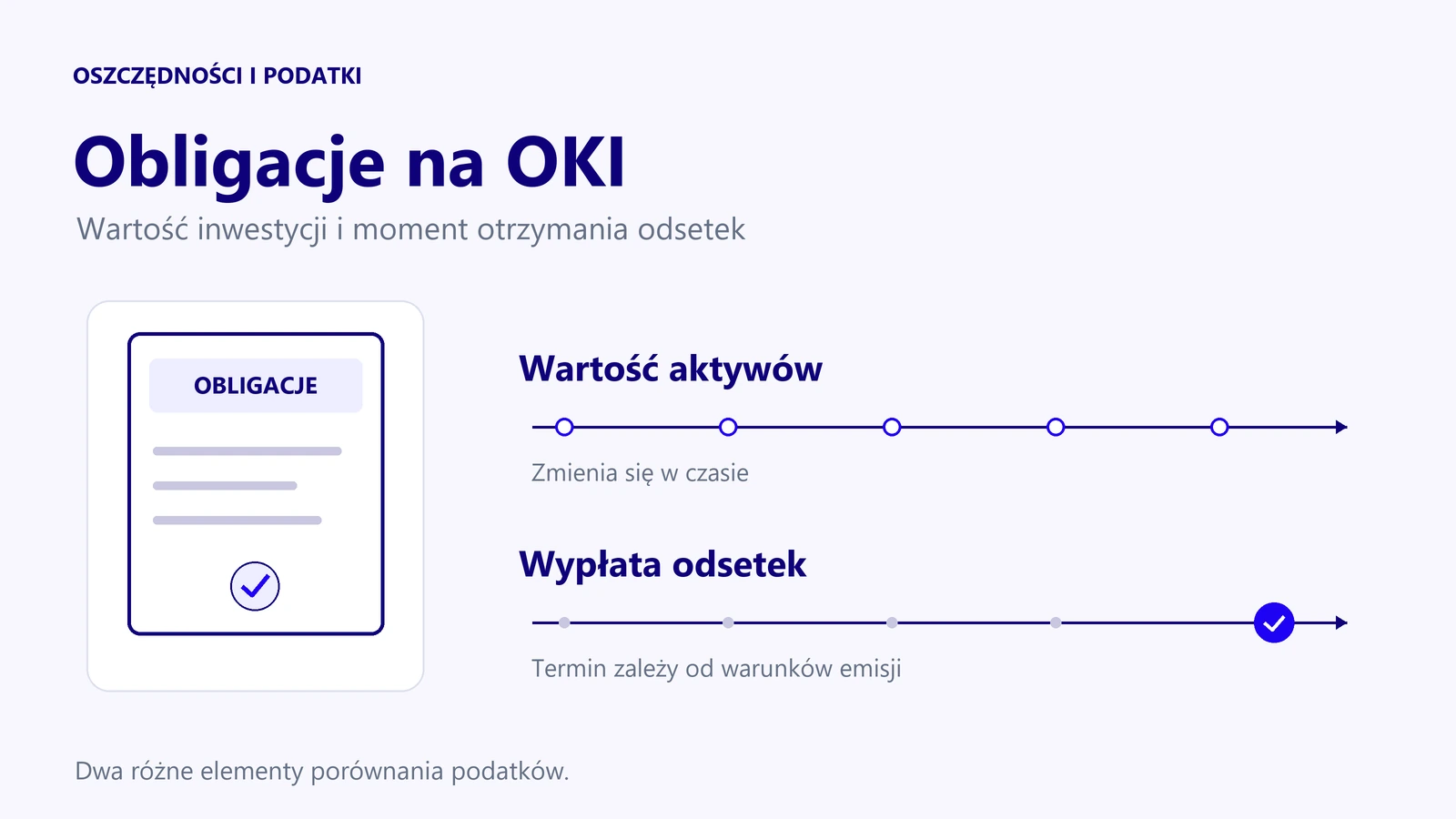 Obligacje na OKI. Ilustracja wartości aktywów i terminu wypłaty odsetek