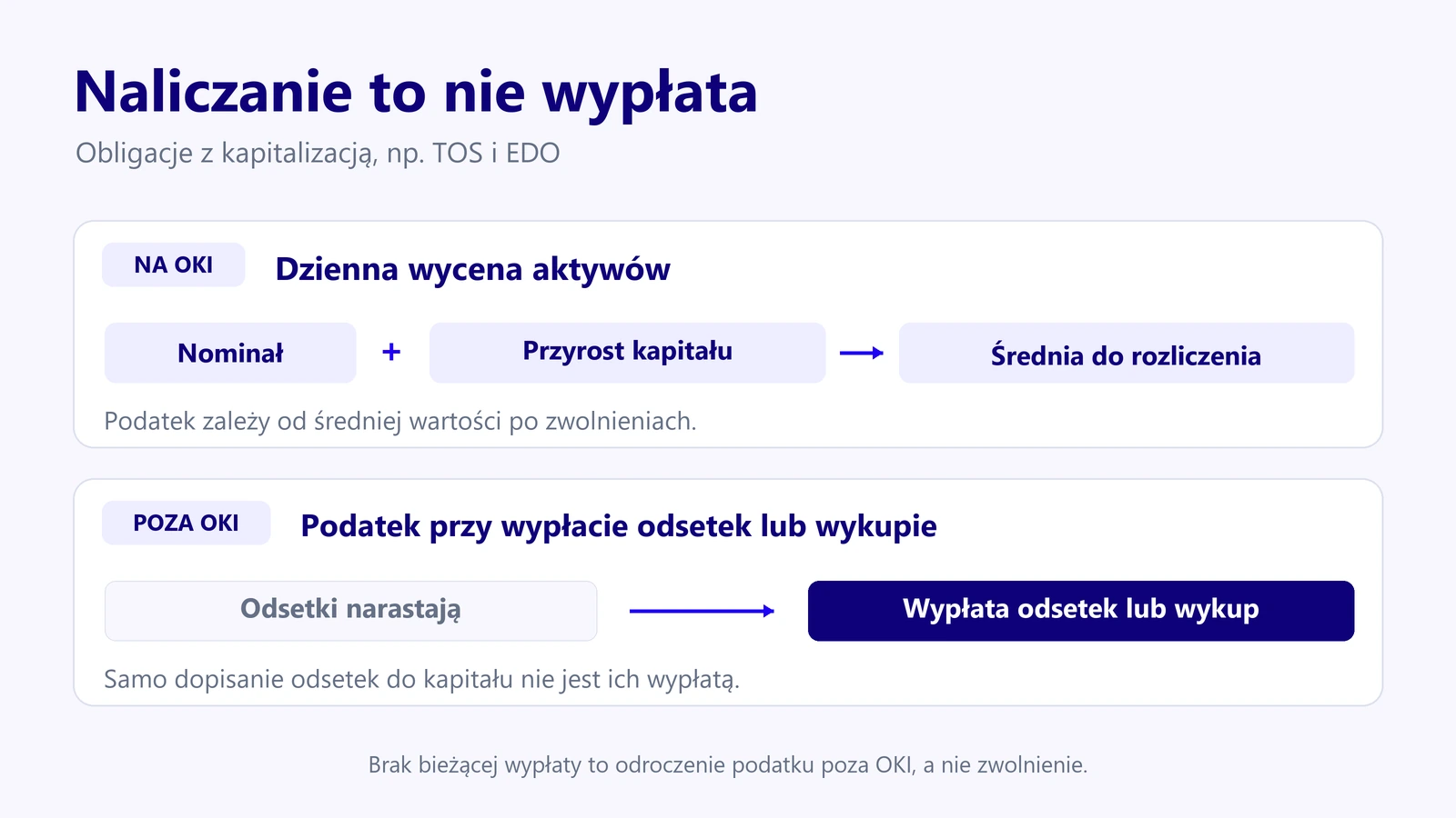 Różnica między dzienną wyceną obligacji na OKI a podatkiem przy wypłacie odsetek na zwykłym rachunku