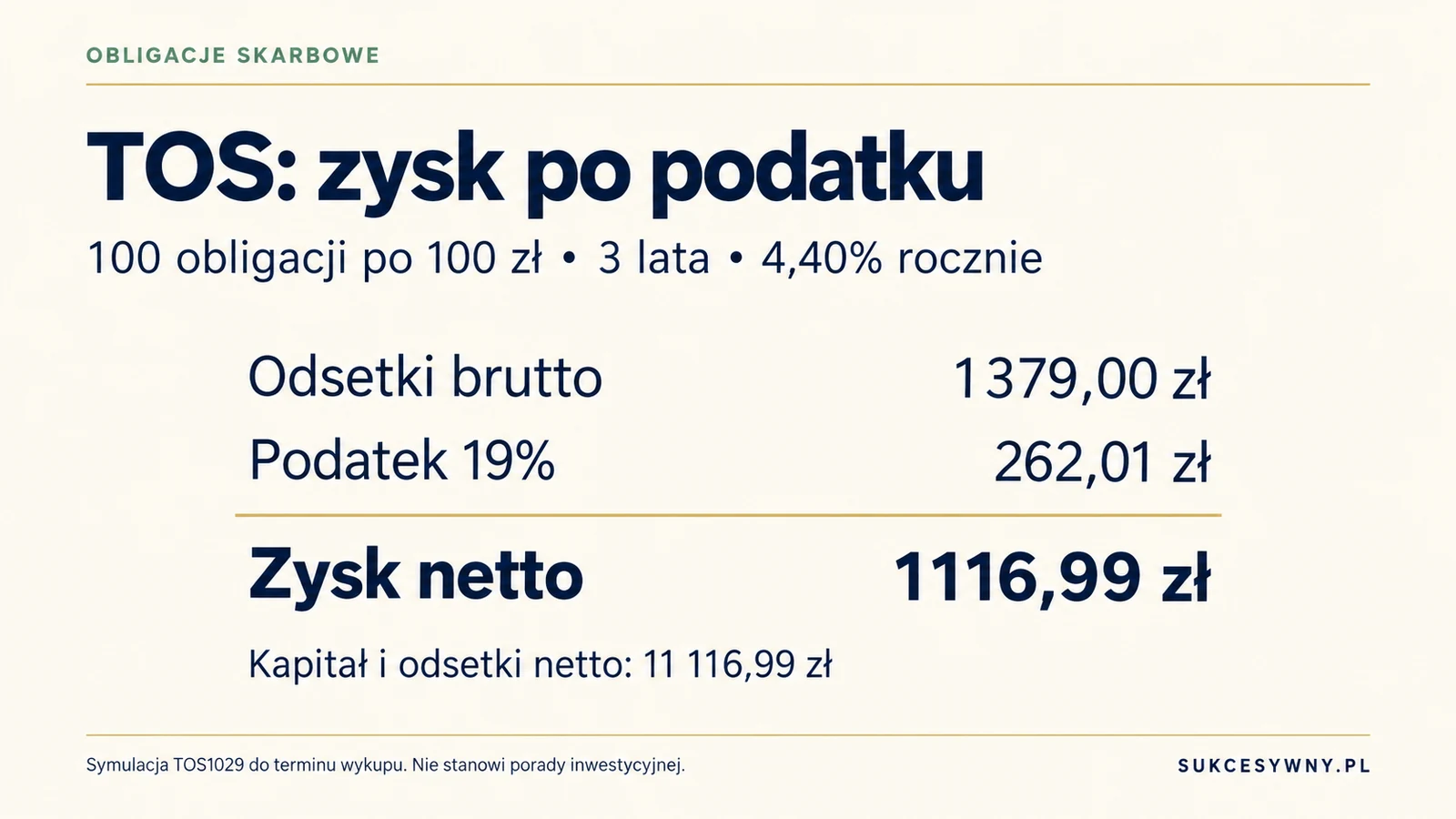 TOS1029 dla wpłaty 10 000 zł: 1379 zł odsetek brutto i 1116,99 zł zysku netto po trzech latach