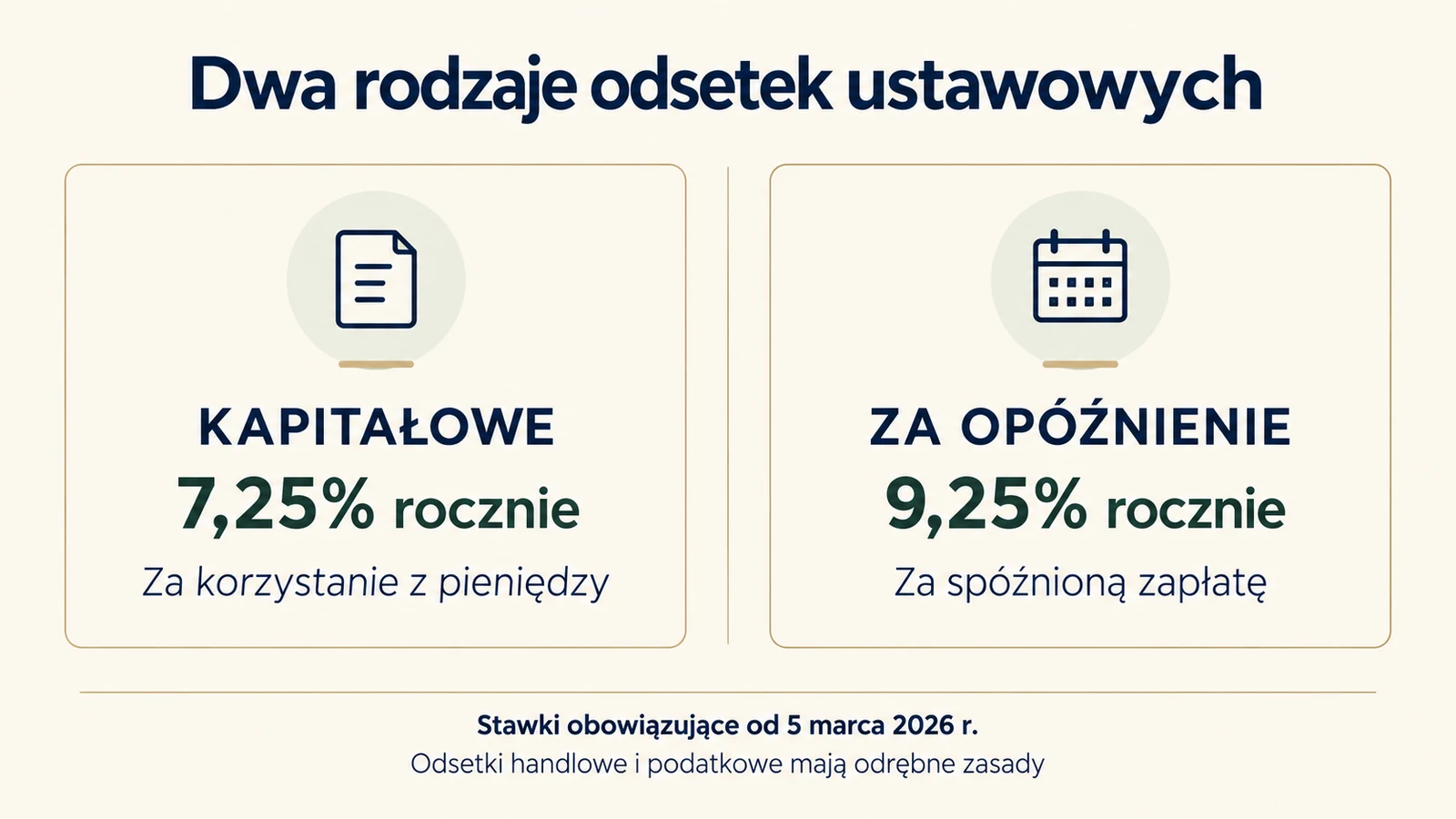 Od 5 marca 2026 roku odsetki ustawowe kapitałowe wynoszą 7,25% rocznie, a odsetki za opóźnienie 9,25%.
