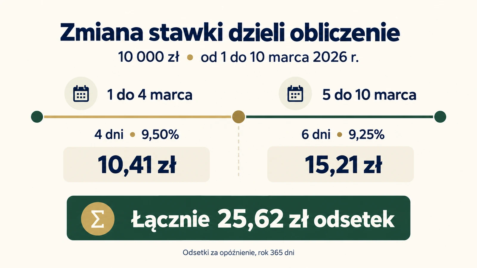 Odsetki od 10 000 zł za okres 1 do 10 marca 2026 roku: 4 dni przy 9,50% i 6 dni przy 9,25%, łącznie 25,62 zł.