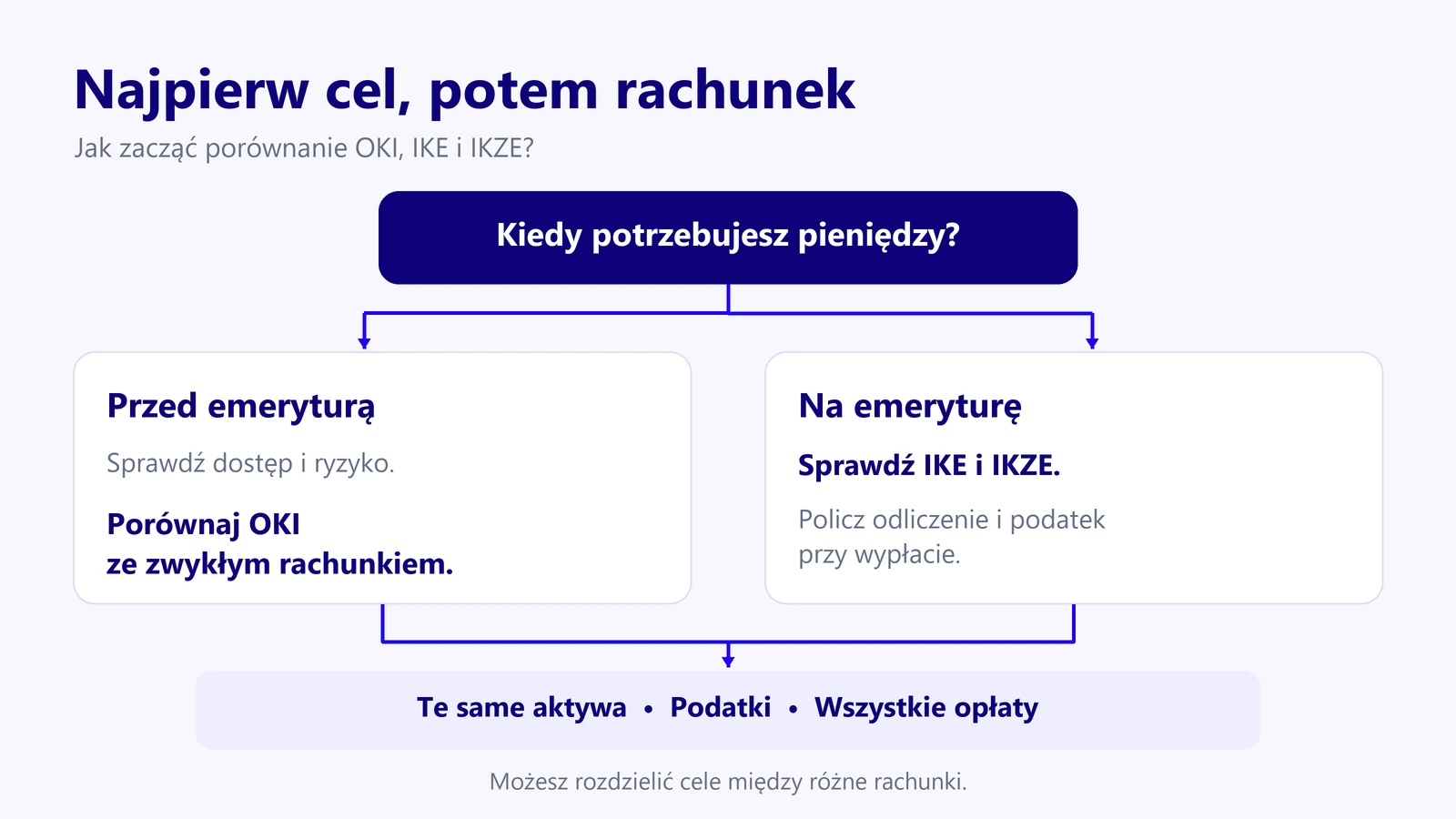 Diagram porównania kont według terminu wykorzystania pieniędzy, podatków i kosztów