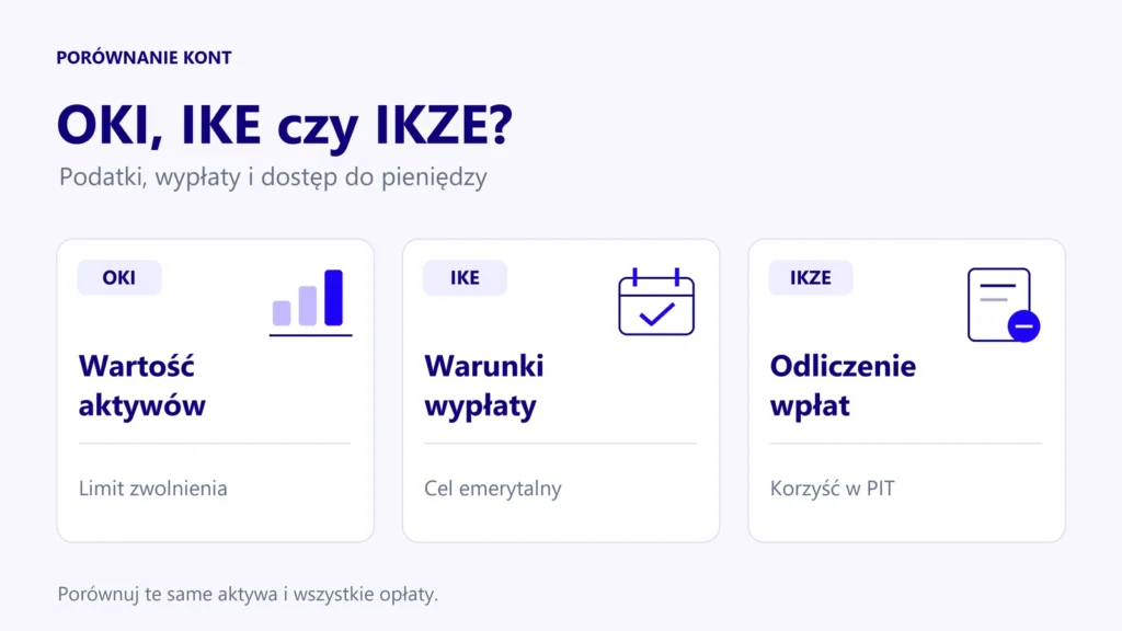 Porównanie OKI, IKE i IKZE przez wartość aktywów, warunki wypłaty i odliczenie wpłat