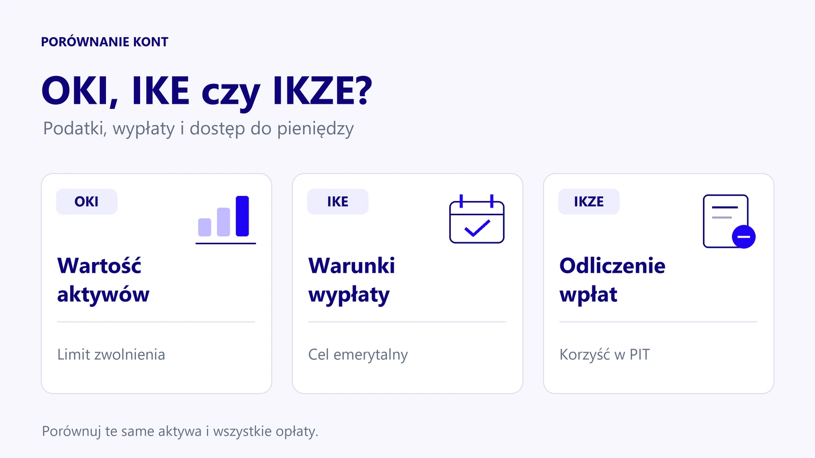 Porównanie OKI, IKE i IKZE przez wartość aktywów, warunki wypłaty i odliczenie wpłat