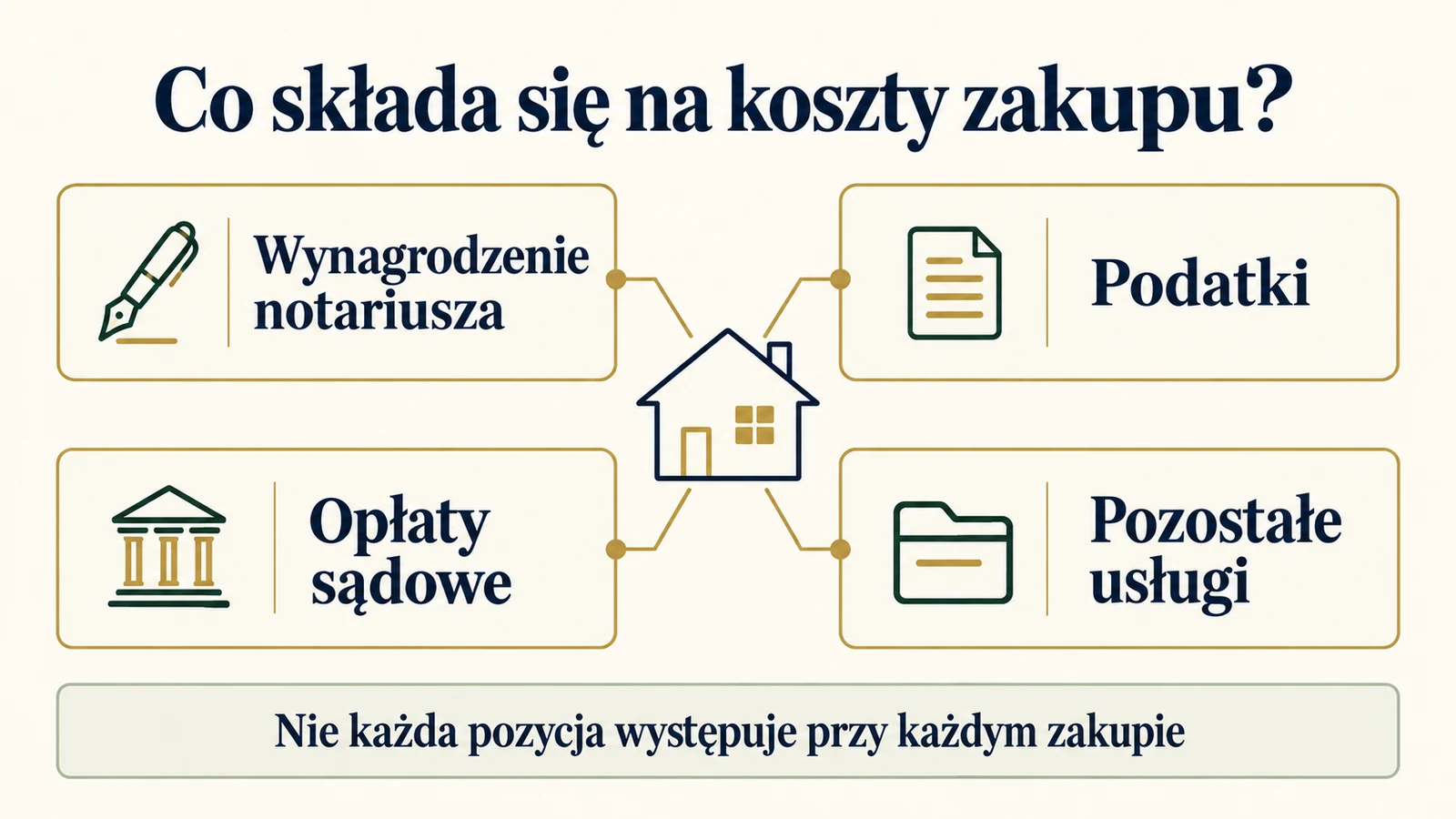 Cztery grupy kosztów zakupu mieszkania: notariusz, podatki, opłaty sądowe i pozostałe usługi
