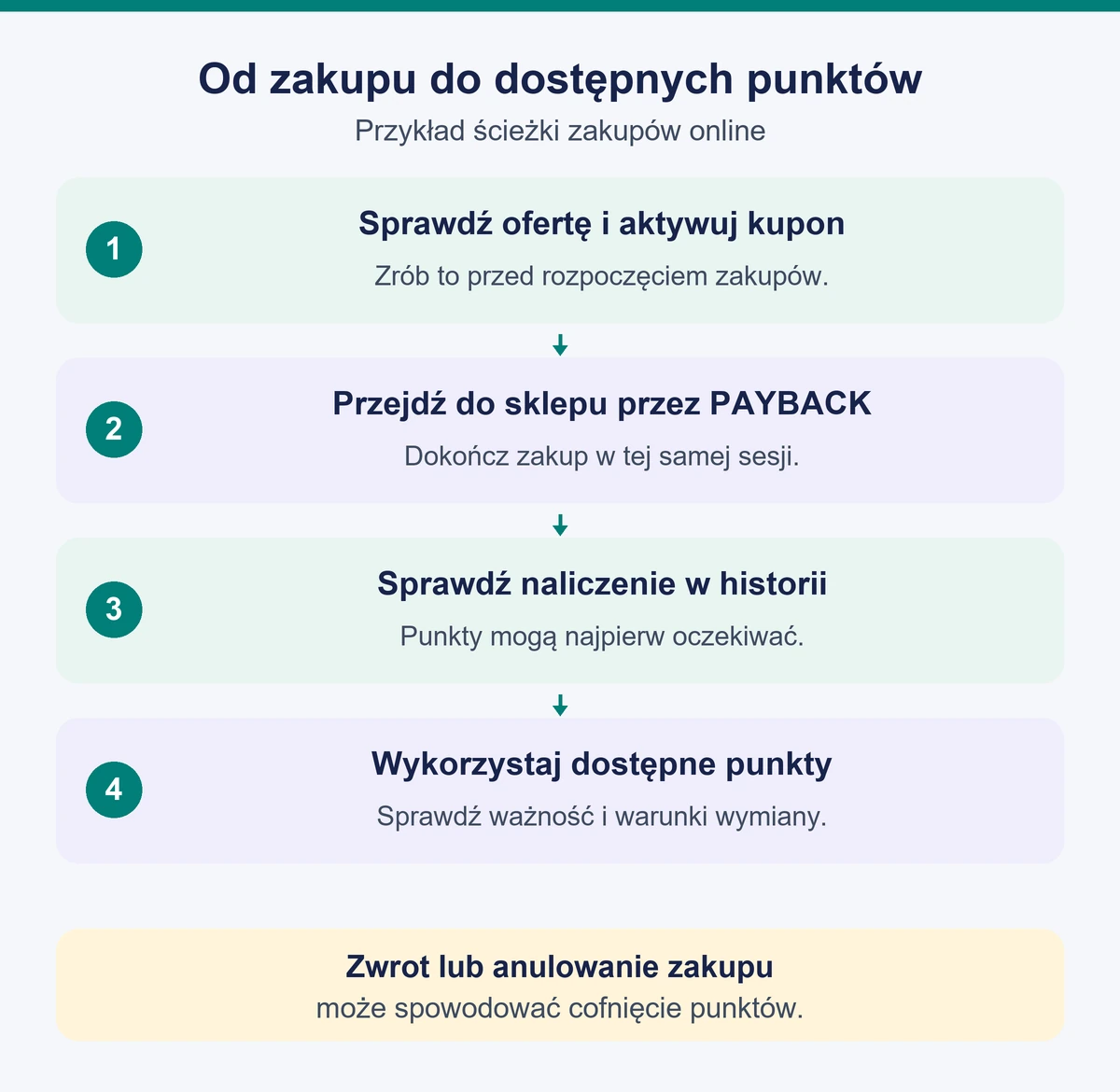 Cztery etapy zakupów online z PAYBACK: sprawdzenie oferty i kuponu, przejście do sklepu, naliczenie w historii oraz wykorzystanie dostępnych punktów.