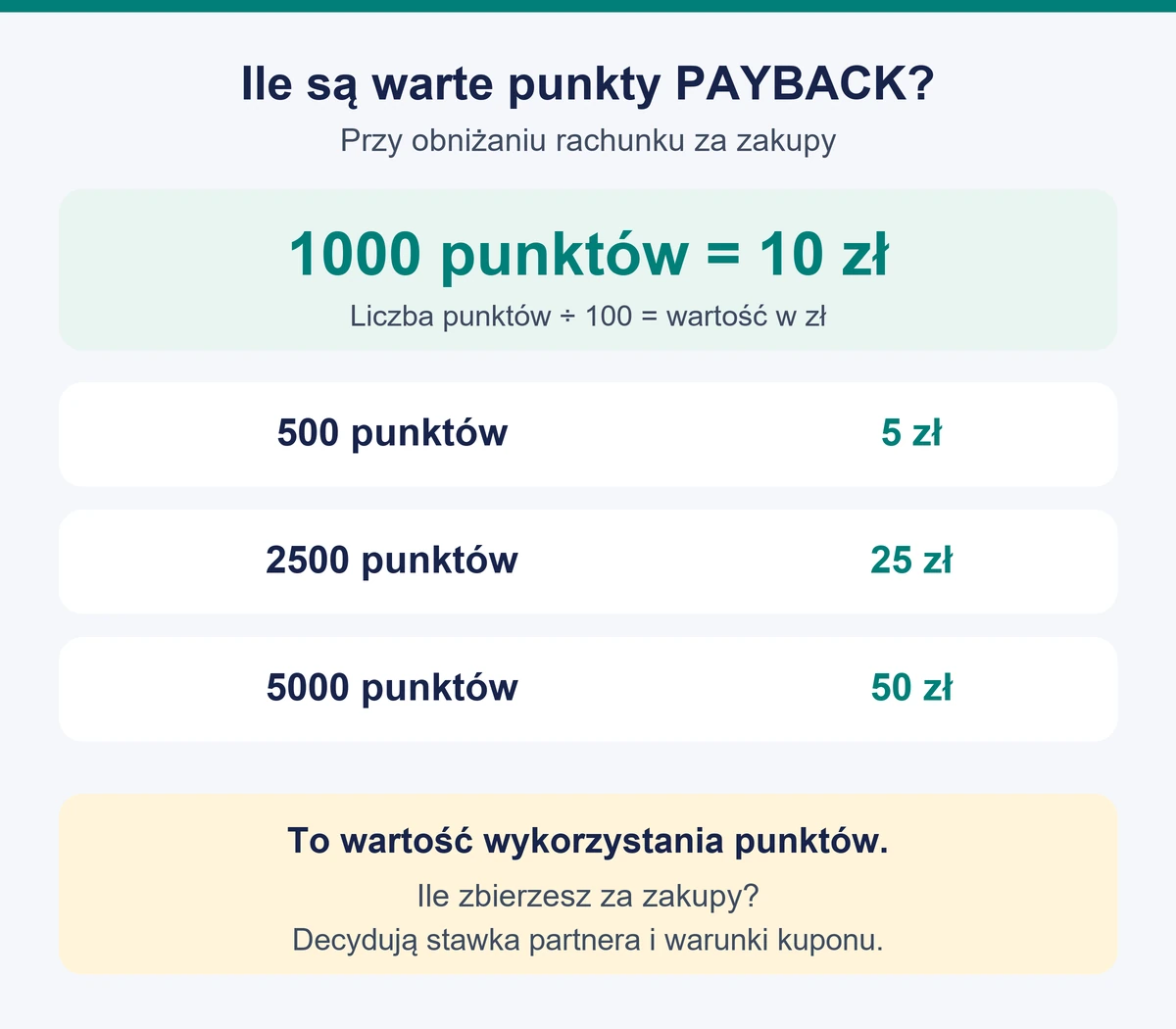 Przelicznik PAYBACK: 1000 punktów odpowiada 10 zł przy obniżaniu rachunku; 500 punktów to 5 zł, 2500 to 25 zł, a 5000 to 50 zł.