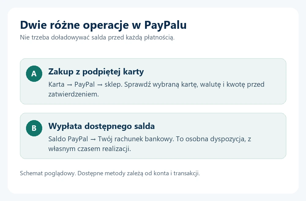 Dwie odrębne operacje PayPal: płatność kartą przez PayPal oraz wypłata salda na własny rachunek bankowy.