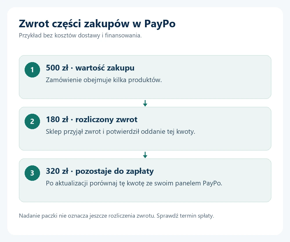 Przykład częściowego zwrotu w PayPo: zakup za 500 zł, zwrot 180 zł i 320 zł do spłaty po rozliczeniu.