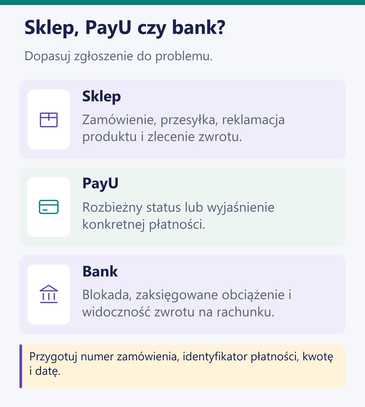 Do kogo zgłosić problem z zakupem przez PayU: sklep obsługuje zamówienie i zwrot, PayU status płatności, a bank blokadę i obciążenie rachunku.