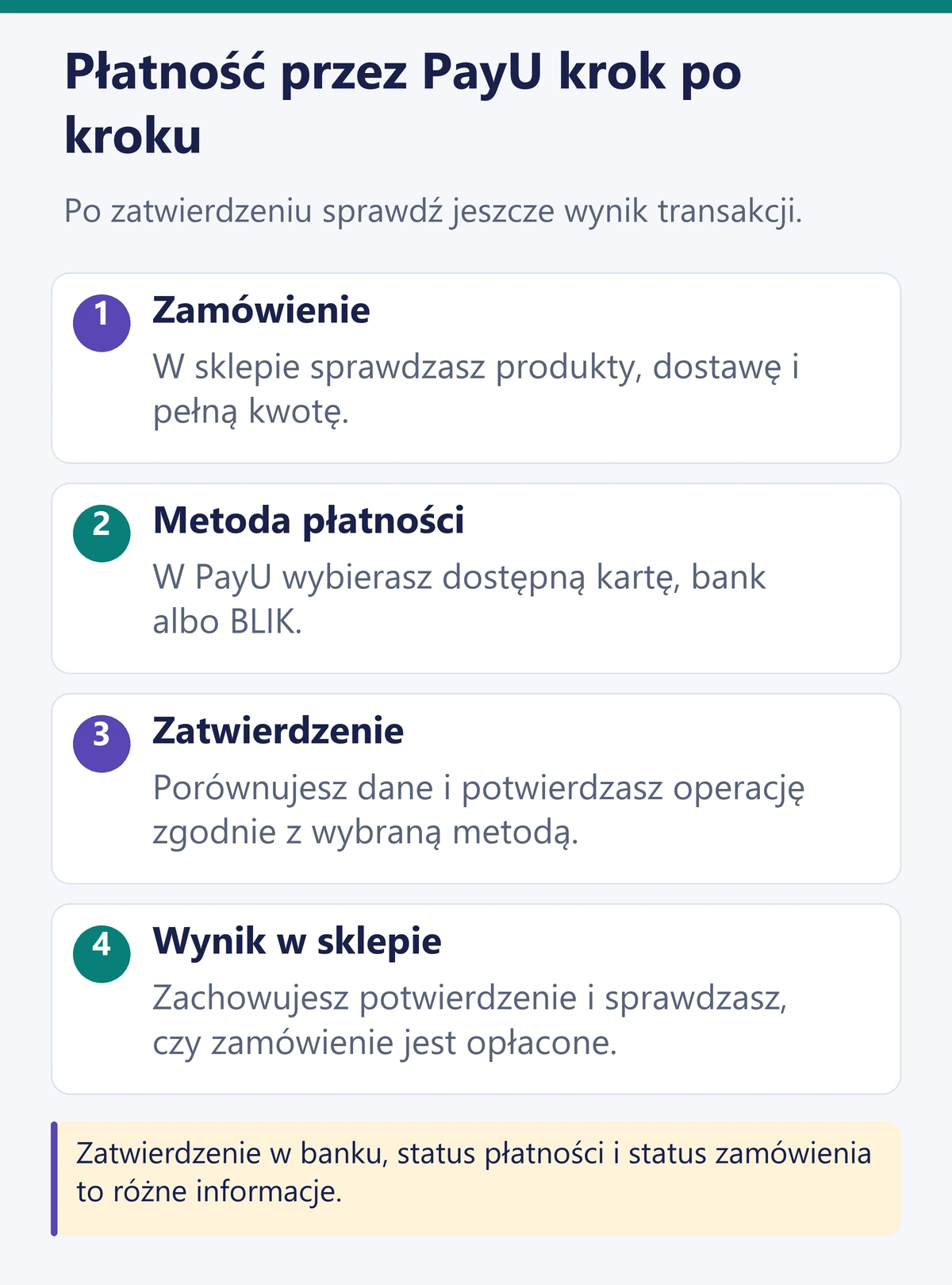 Cztery etapy płatności PayU: zamówienie w sklepie, wybór metody, zatwierdzenie operacji i sprawdzenie opłacenia zamówienia.
