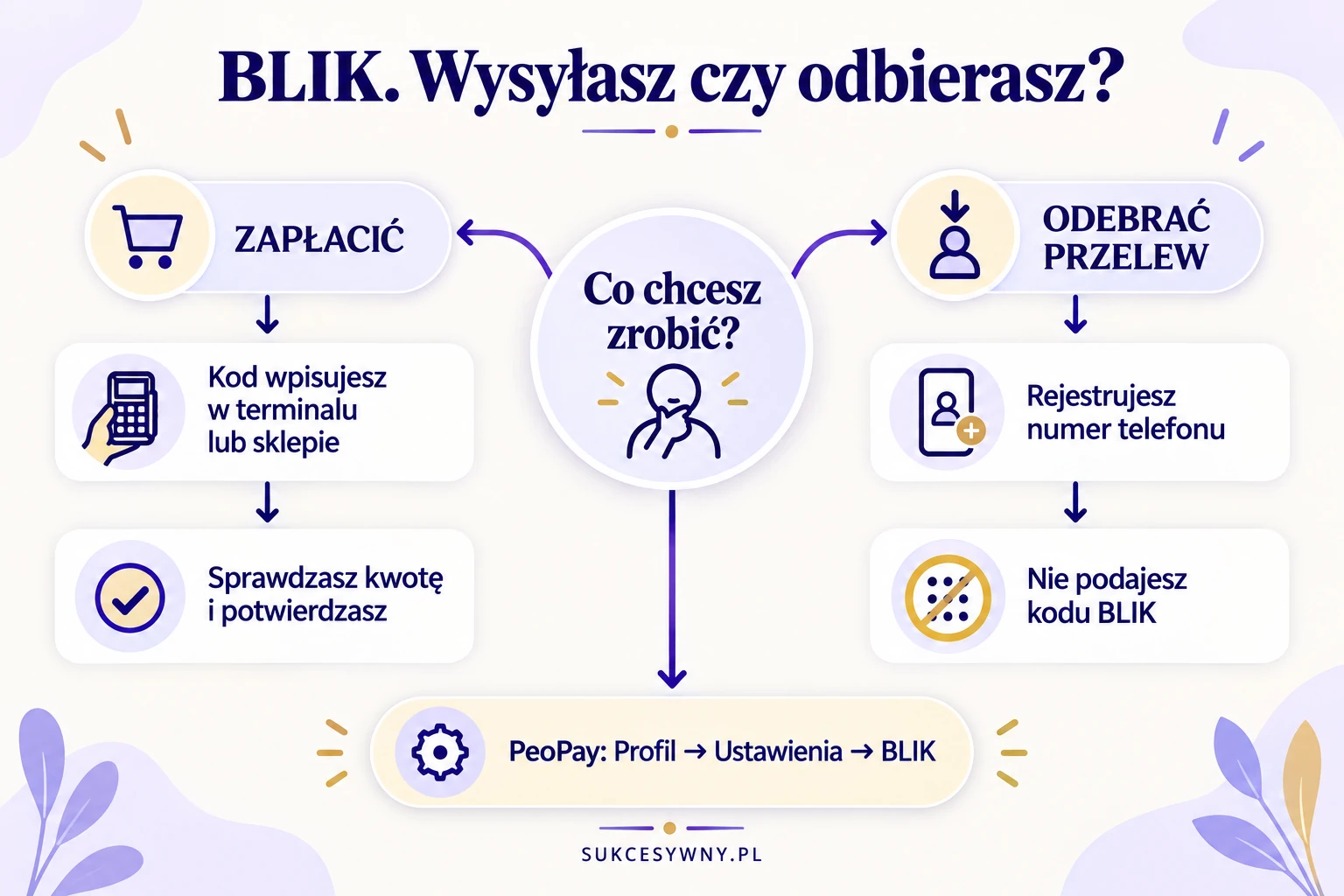 BLIK w Pekao i PeoPay. Infografika
