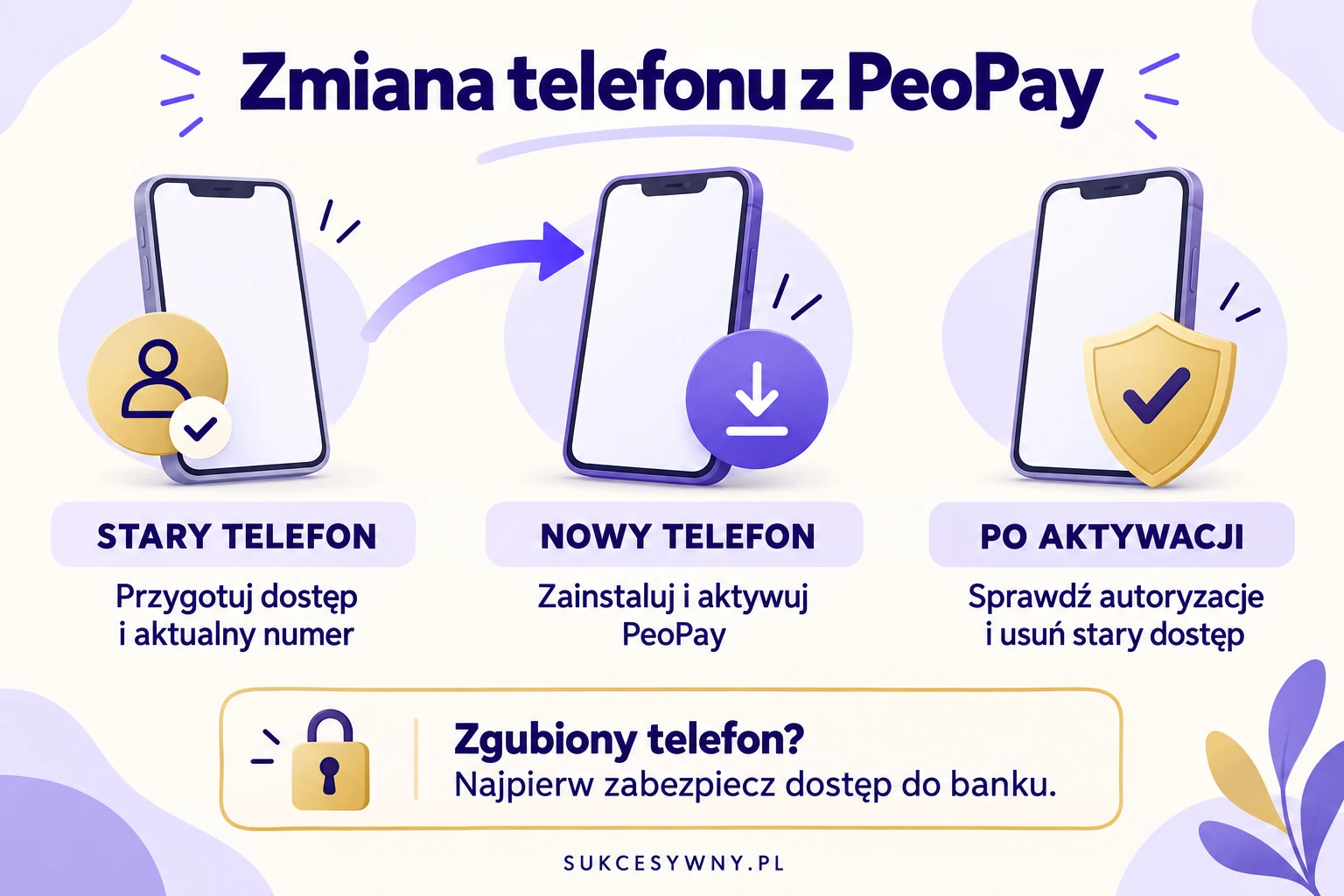 PeoPay na nowym telefonie. Infografika