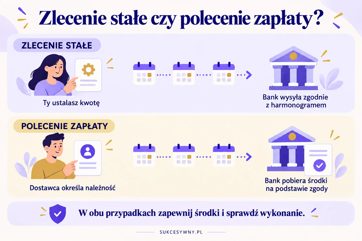 Zlecenie stałe i polecenie zapłaty w Pekao. Infografika