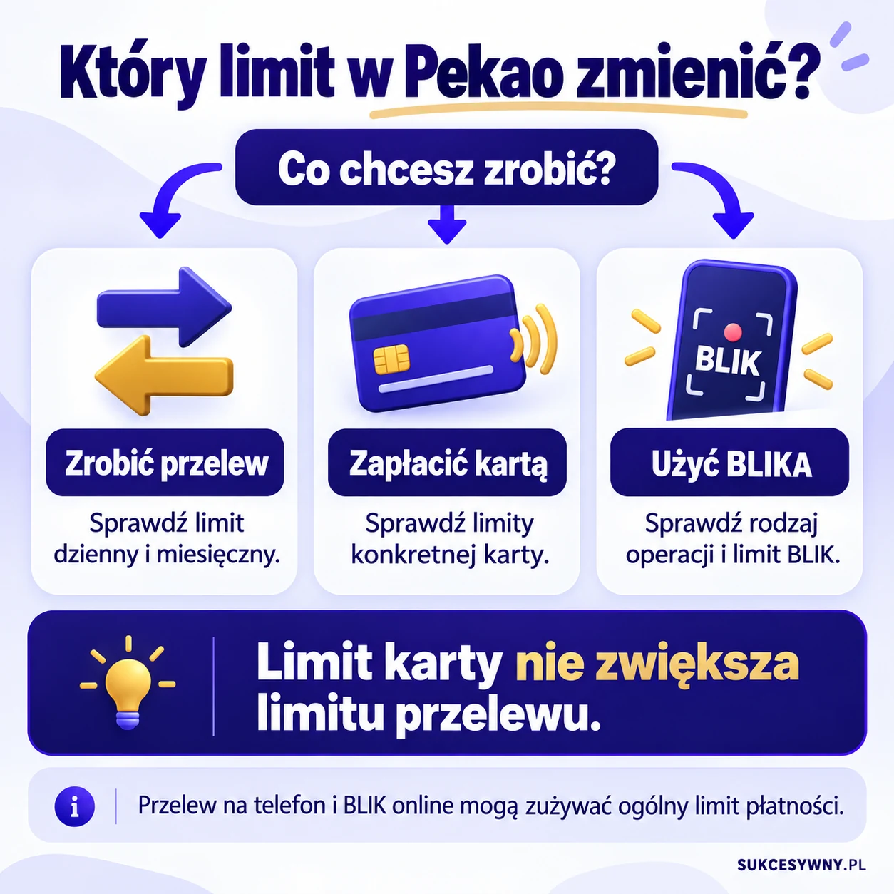 Wybór limitu w Pekao w zależności od operacji: przelew, karta lub BLIK