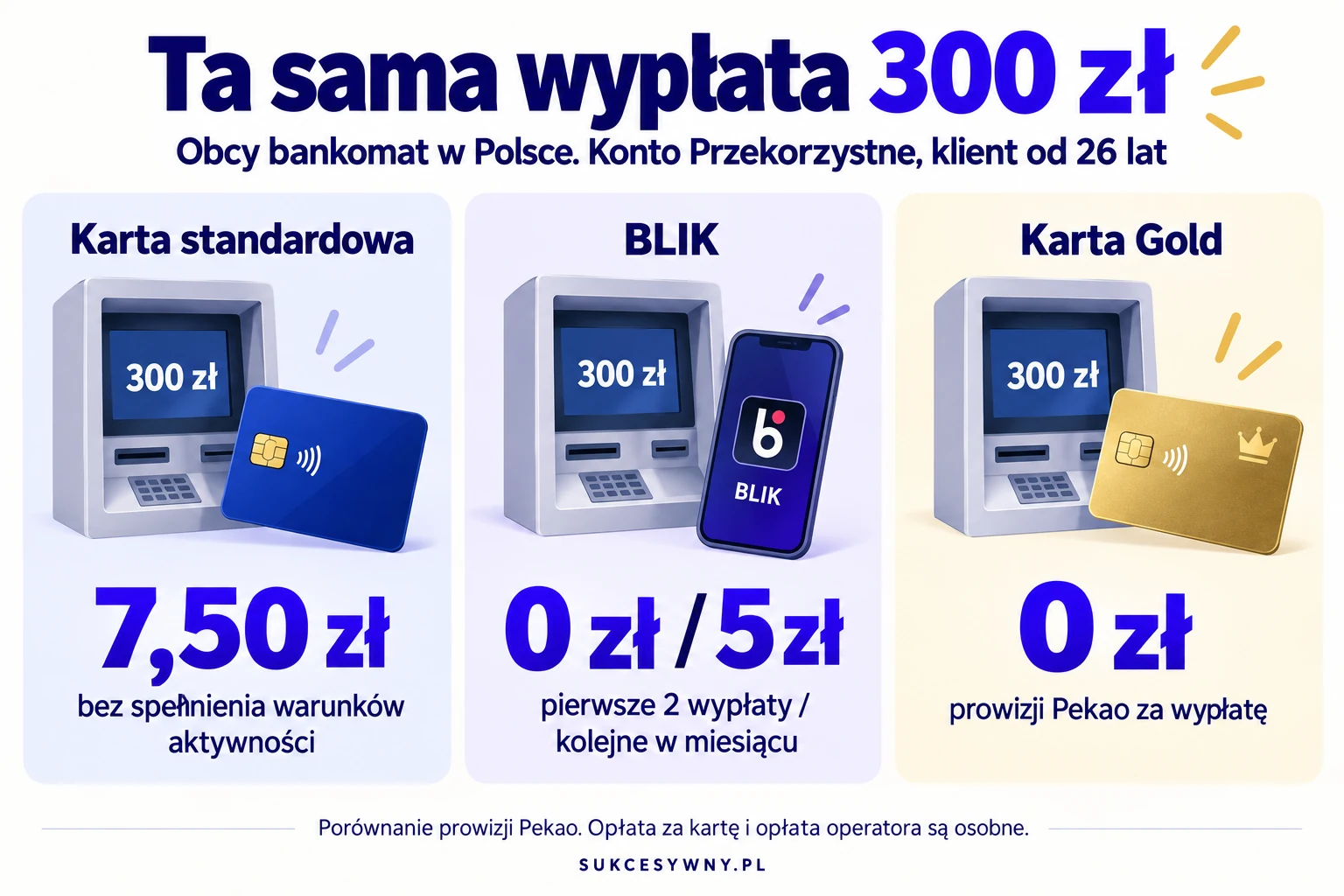 Koszt wypłaty 300 zł z obcego bankomatu kartą standardową, BLIKIEM i kartą Gold Pekao