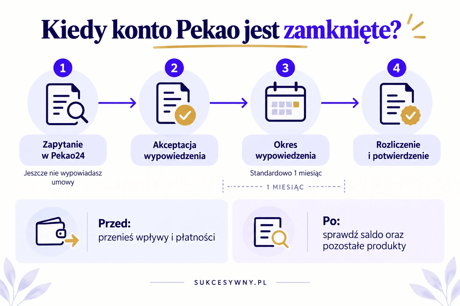 Etapy zamknięcia konta Pekao od zapytania do potwierdzenia rozliczenia