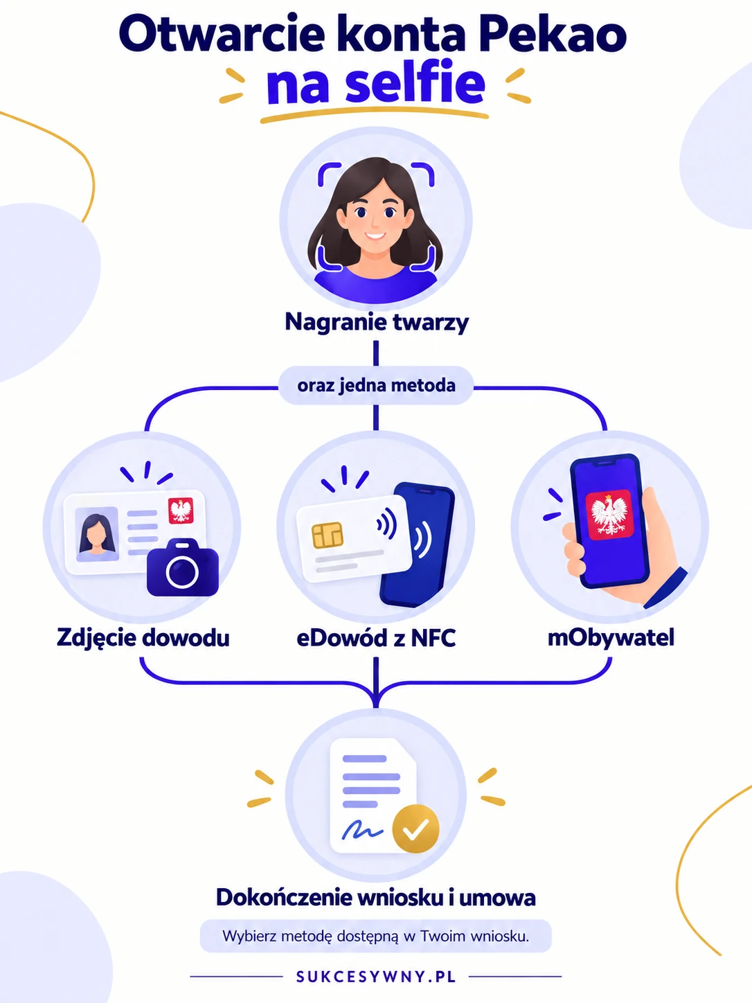 Otwarcie konta Pekao na selfie. Nagranie twarzy i wybór metody przekazania danych dokumentu
