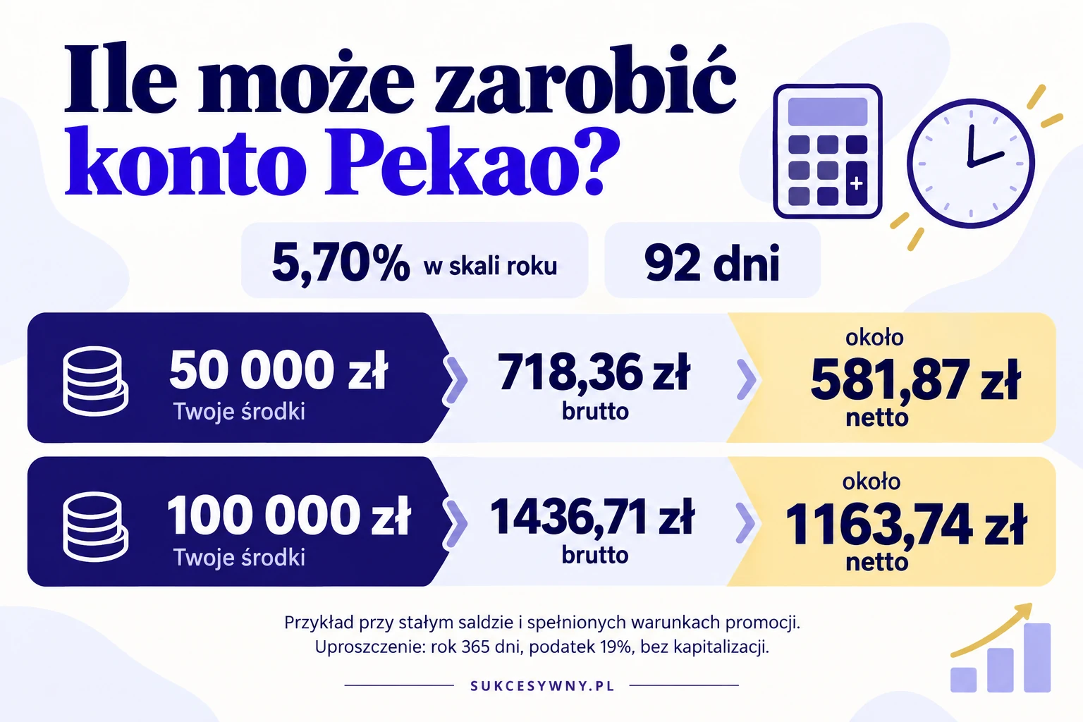 Przykładowe odsetki netto od 50 000 i 100 000 zł przez 92 dni przy stawce 5,70 procent rocznie