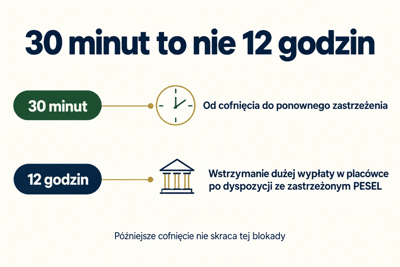 Różnica między 30 minutami do ponownego zastrzeżenia PESEL i 12 godzinami wstrzymania dużej wypłaty