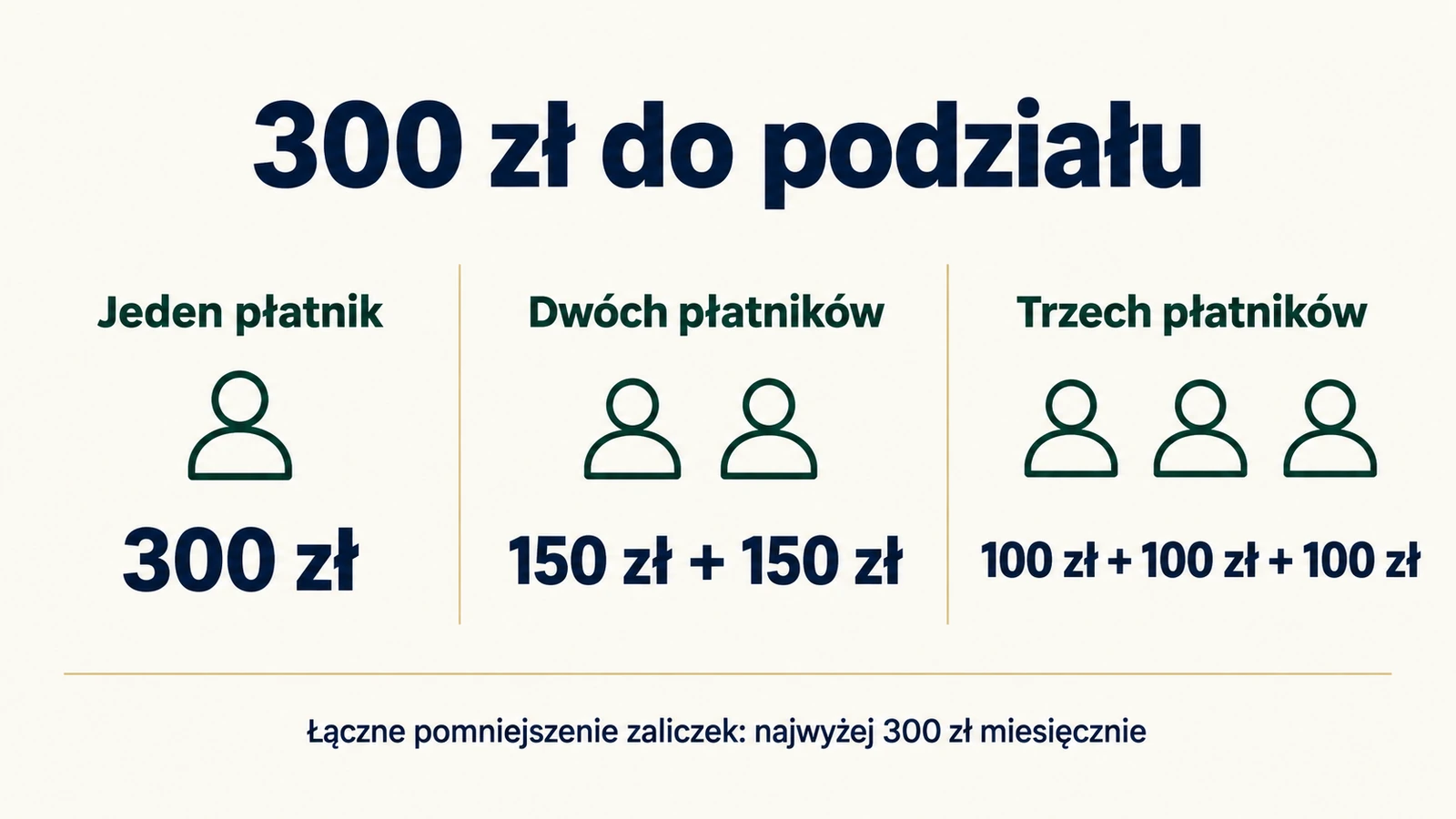Podział miesięcznego pomniejszenia zaliczek między jednego, dwóch lub trzech płatników