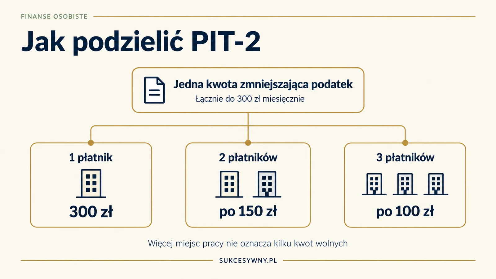 Podział miesięcznej kwoty zmniejszającej podatek między jednego, dwóch lub trzech płatników