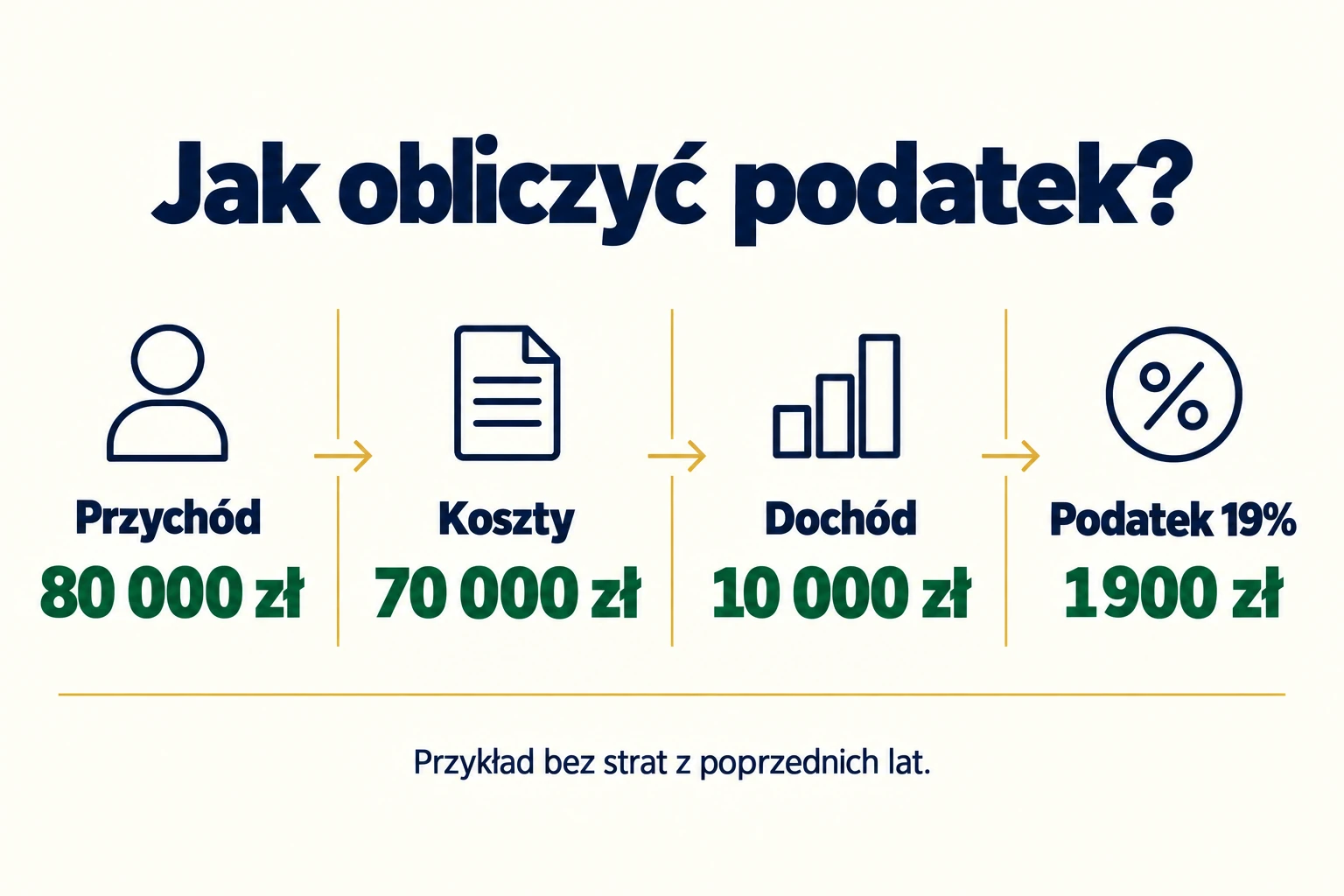 Przychód 80 000 zł i koszty 70 000 zł dają dochód 10 000 zł oraz podatek 1900 zł