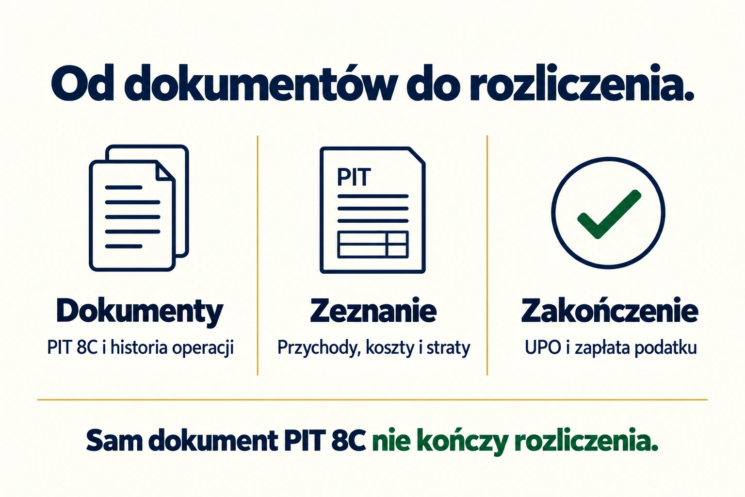 Trzy etapy rozliczenia PIT 38: dokumenty, zeznanie oraz UPO i zapłata podatku