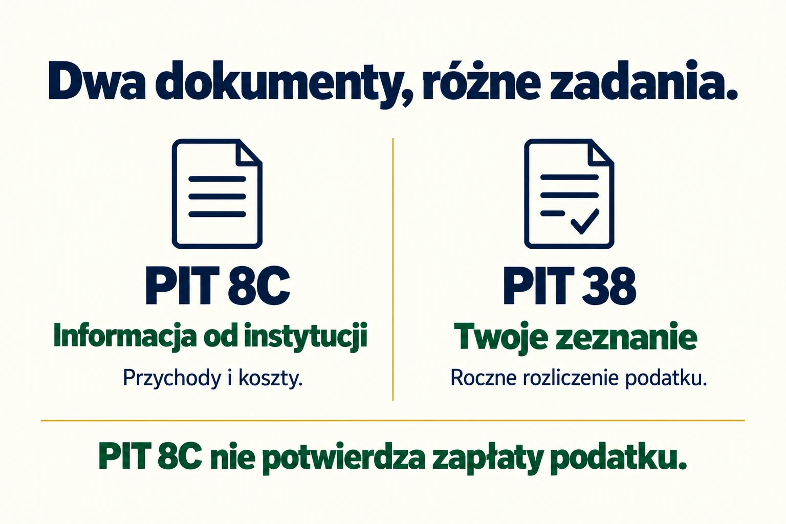 PIT 8C zawiera informację od instytucji, natomiast PIT 38 jest rocznym zeznaniem podatnika