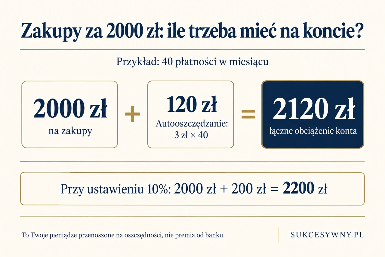 Przy 40 płatnościach za 2000 zł i odkładaniu 3 zł po każdej łączne obciążenie konta wynosi 2120 zł