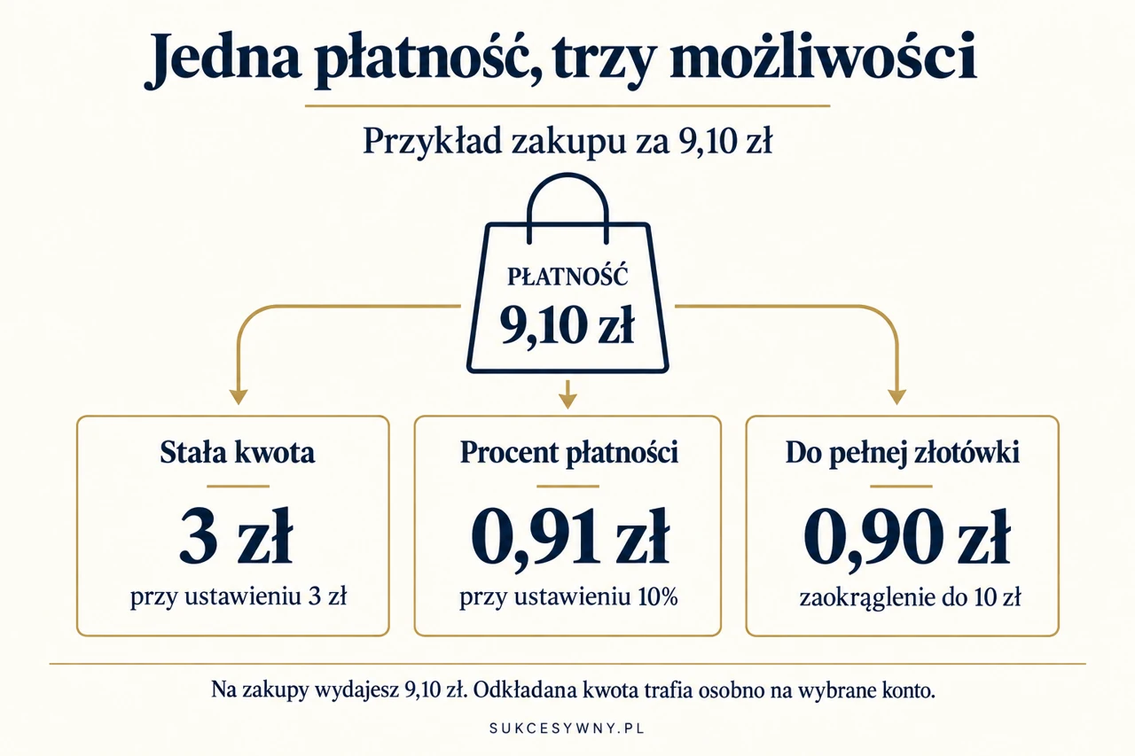 Trzy warianty Autooszczędzania przy płatności 9,10 zł: stałe 3 zł, 10% czyli 0,91 zł lub zaokrąglenie o 0,90 zł