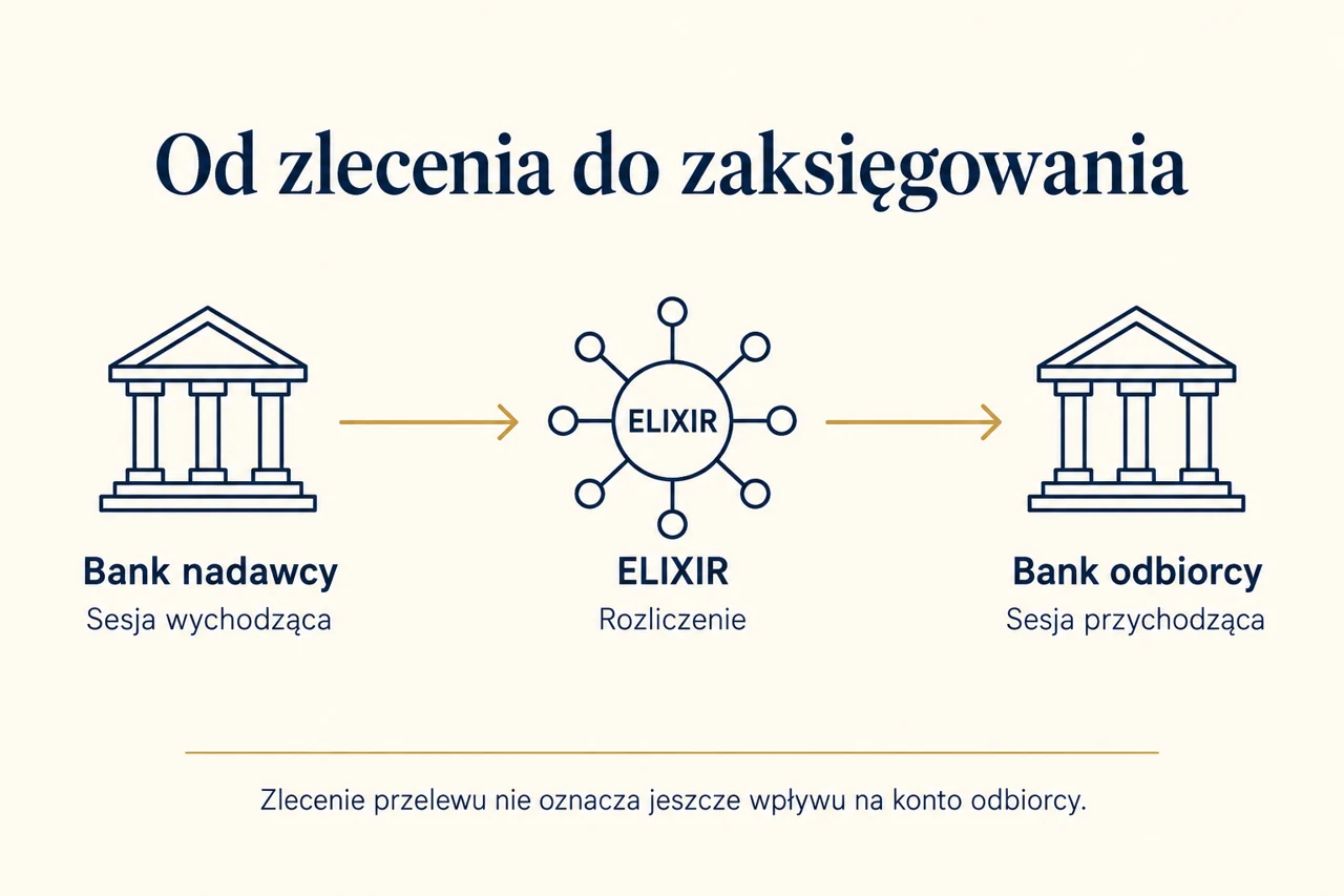 Droga zwykłego przelewu od banku nadawcy przez Elixir do banku odbiorcy