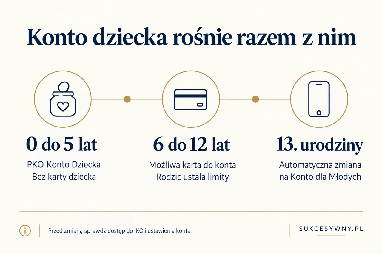 Etapy PKO Konta Dziecka: przed 6 lat bez karty dziecka, od 6 do 12 lat karta, w 13. urodziny Konto dla Młodych