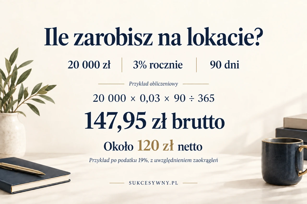 Przykład obliczenia odsetek dla 20 000 zł na 90 dni przy 3% w skali roku