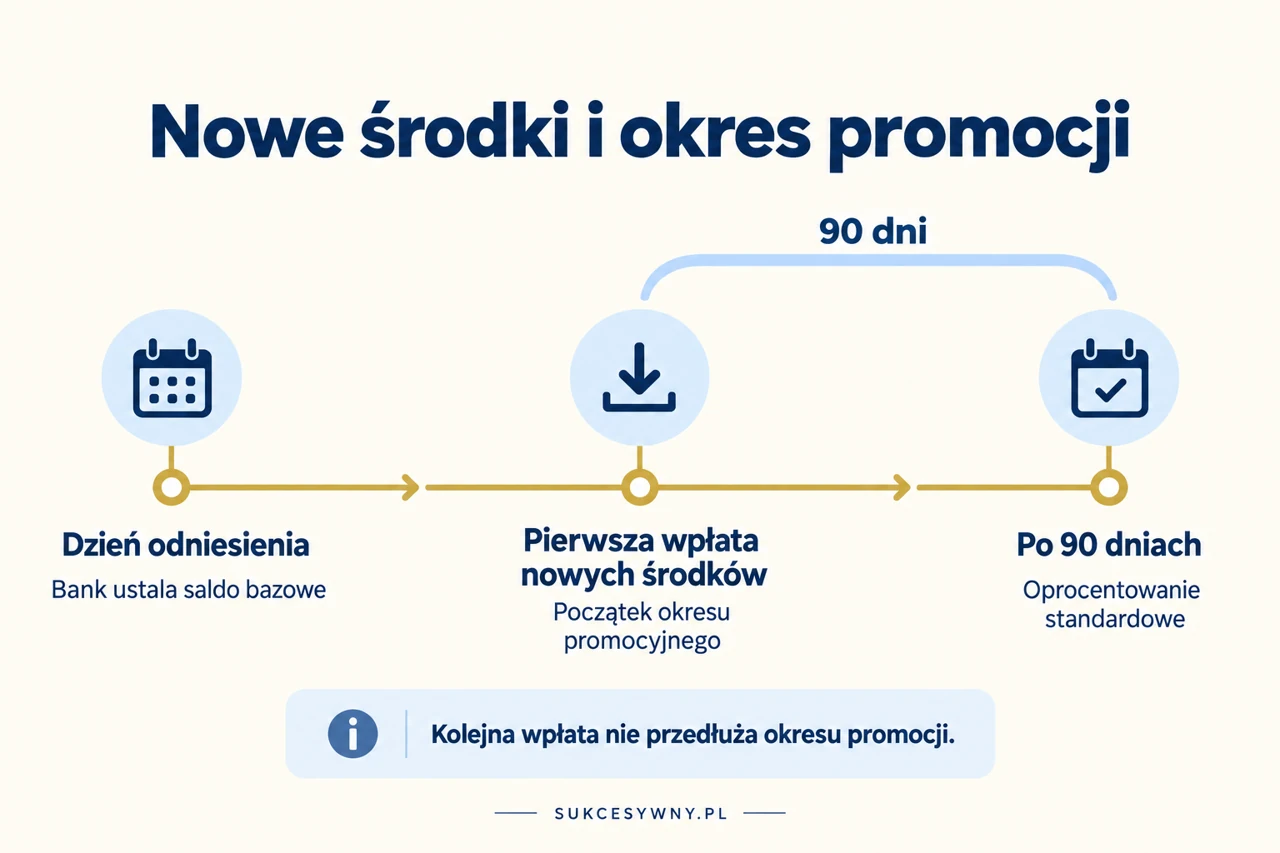 Dzień odniesienia, pierwsza wpłata nowych środków i 90 dni oprocentowania promocyjnego